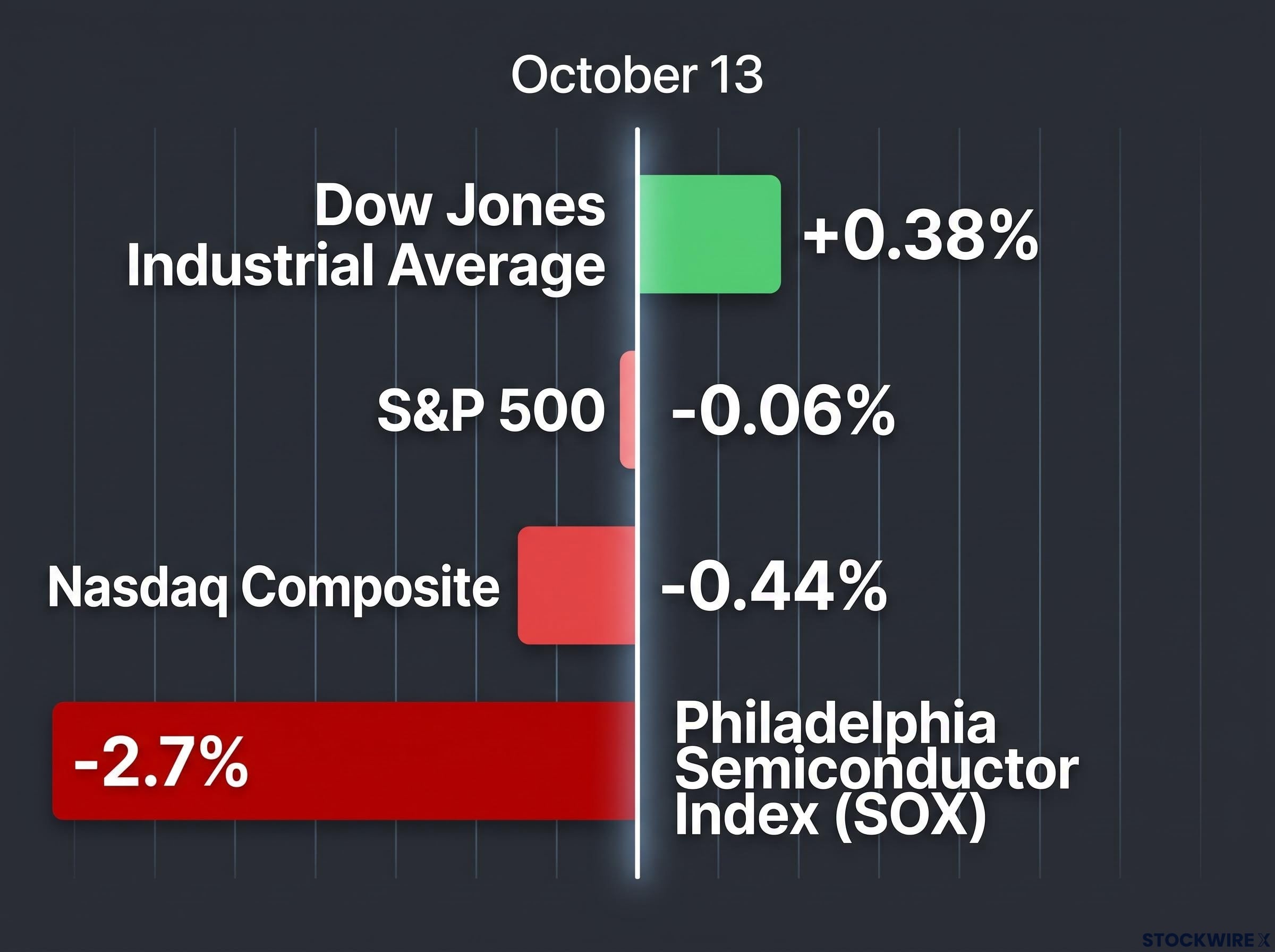 Major Market Index Divergence
