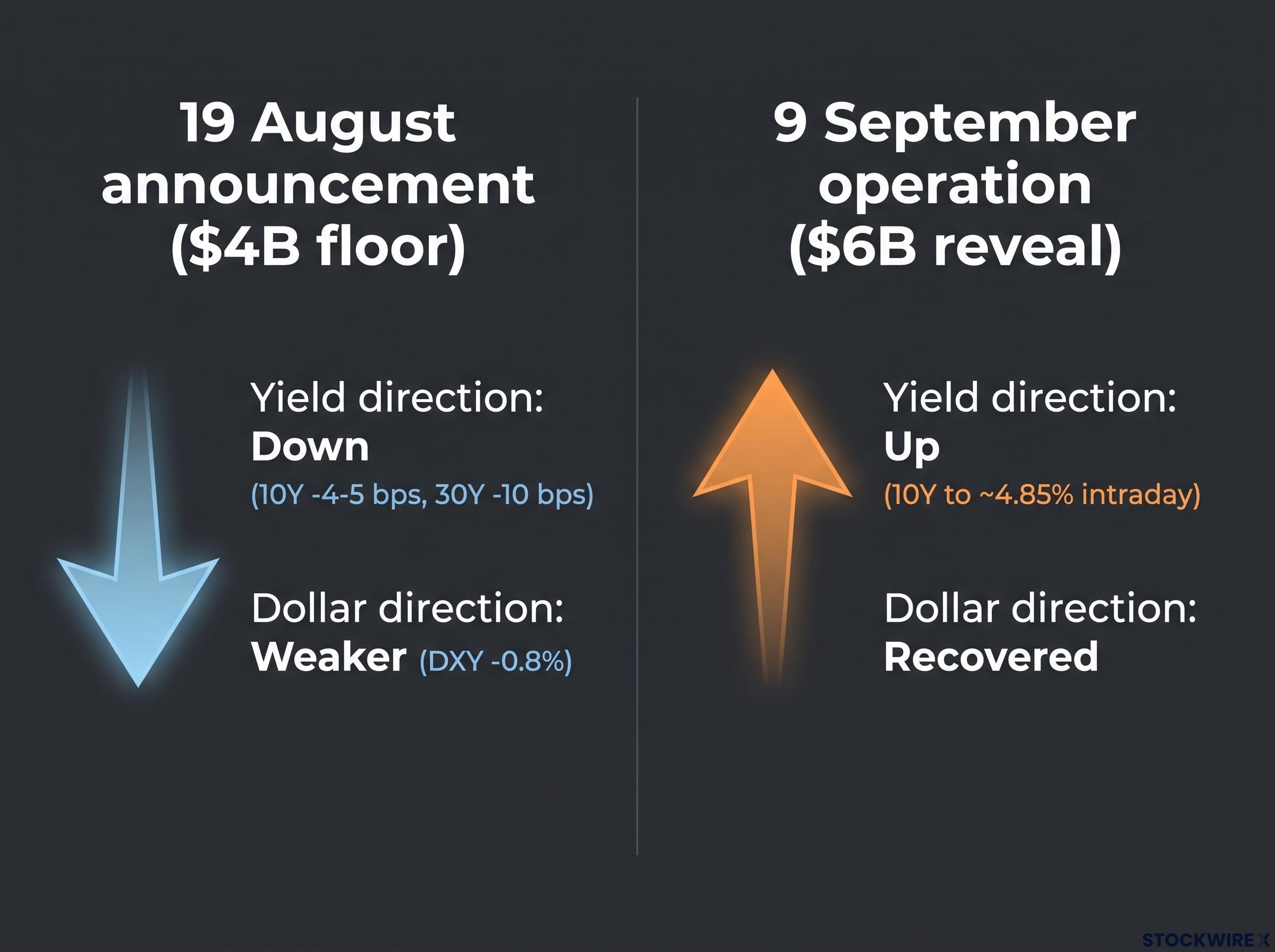 Market Reaction Divergence: August vs. September