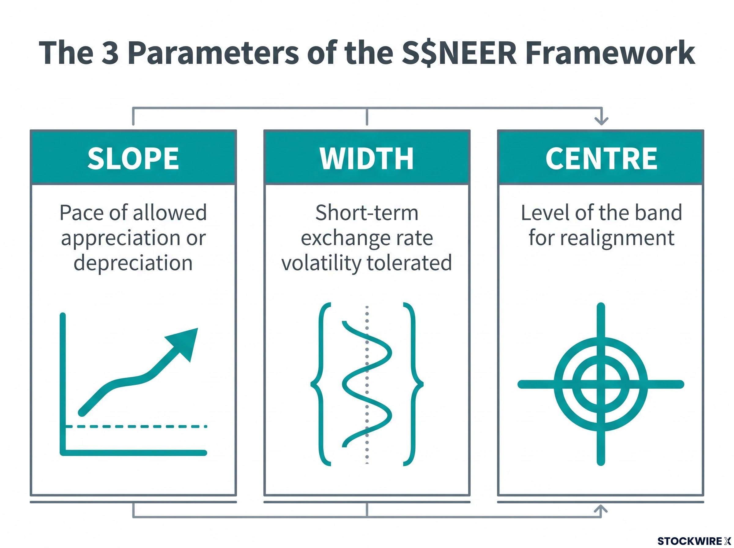 The 3 Pillars of the S$NEER Framework