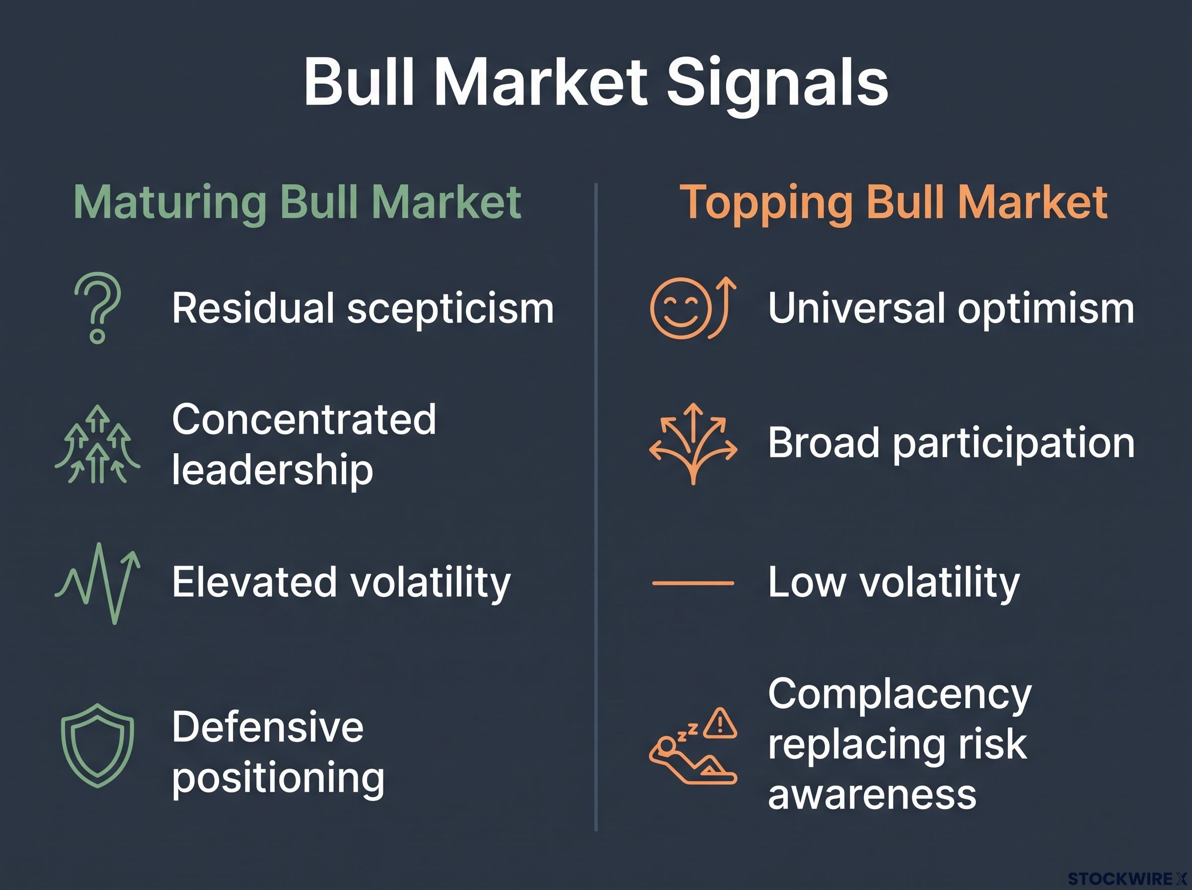 Maturing vs. Topping Bull Market Signals