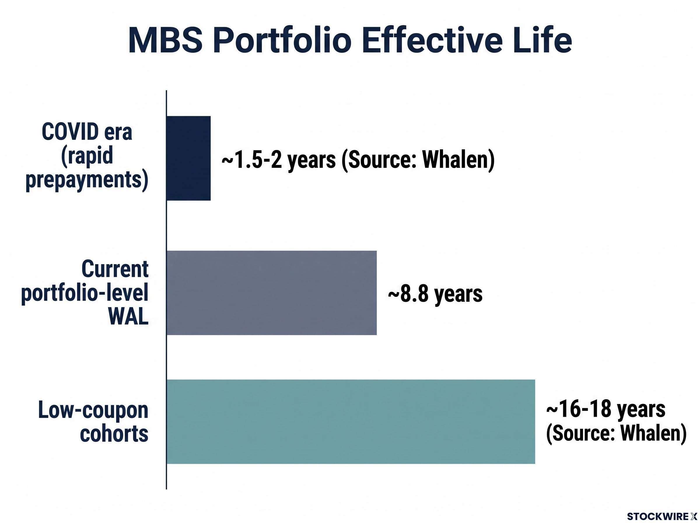MBS Portfolio Effective Life Extension
