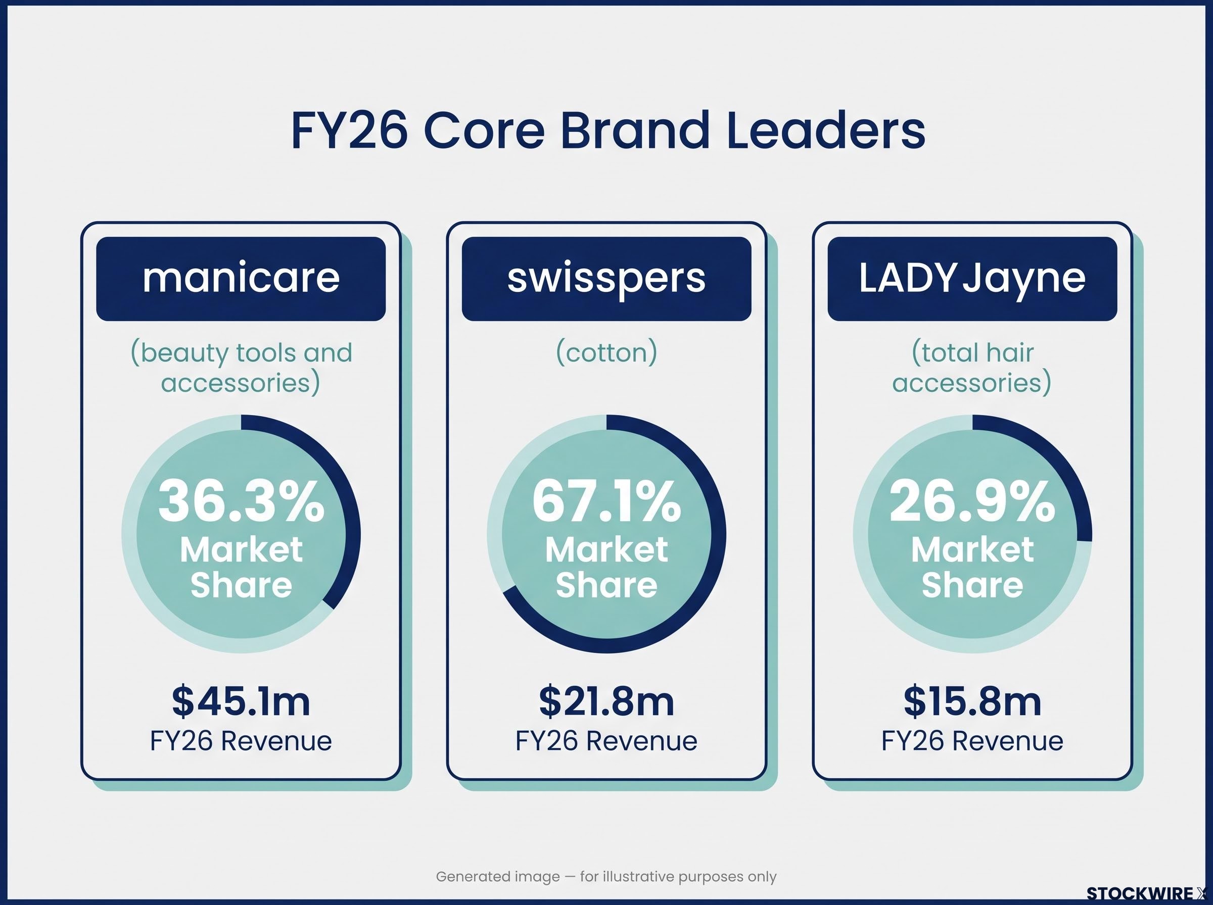 FY26 Core Brand Leaders: Revenue & Market Share