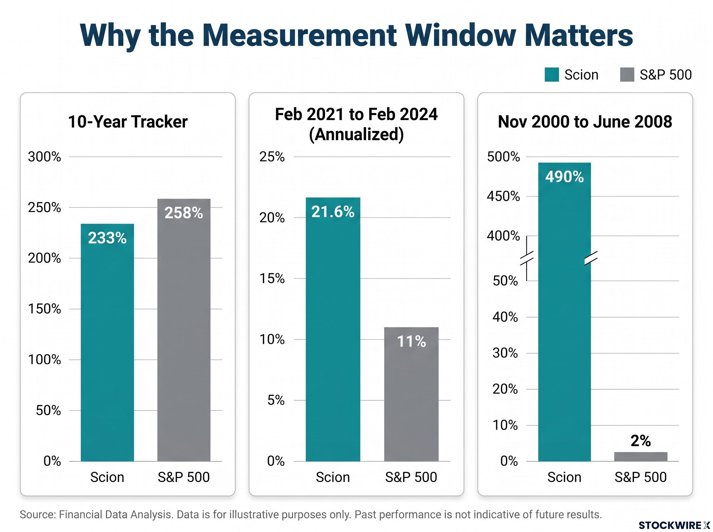 The Importance of the Measurement Window