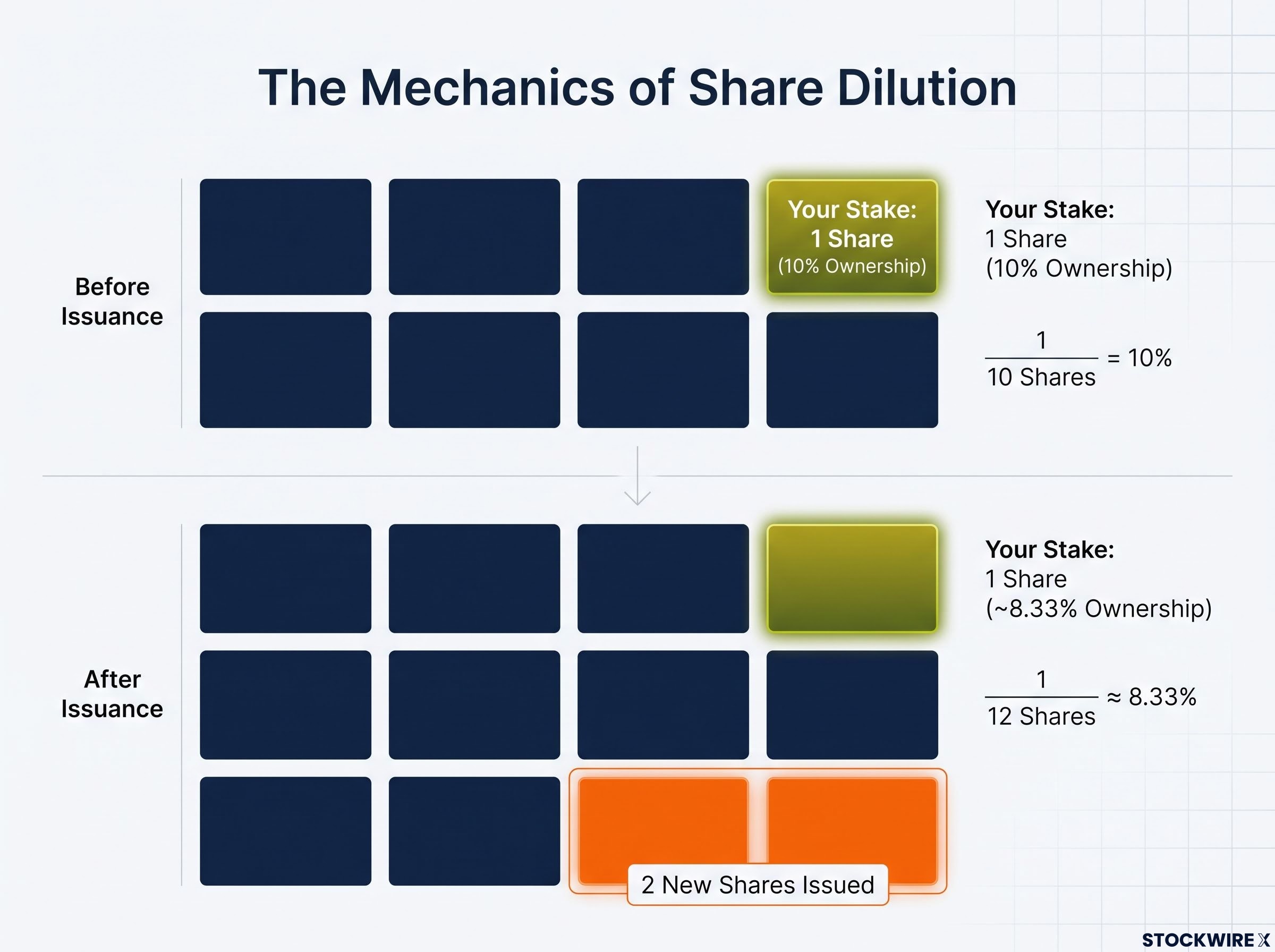 The Math of Dilution: Shrinking Slices