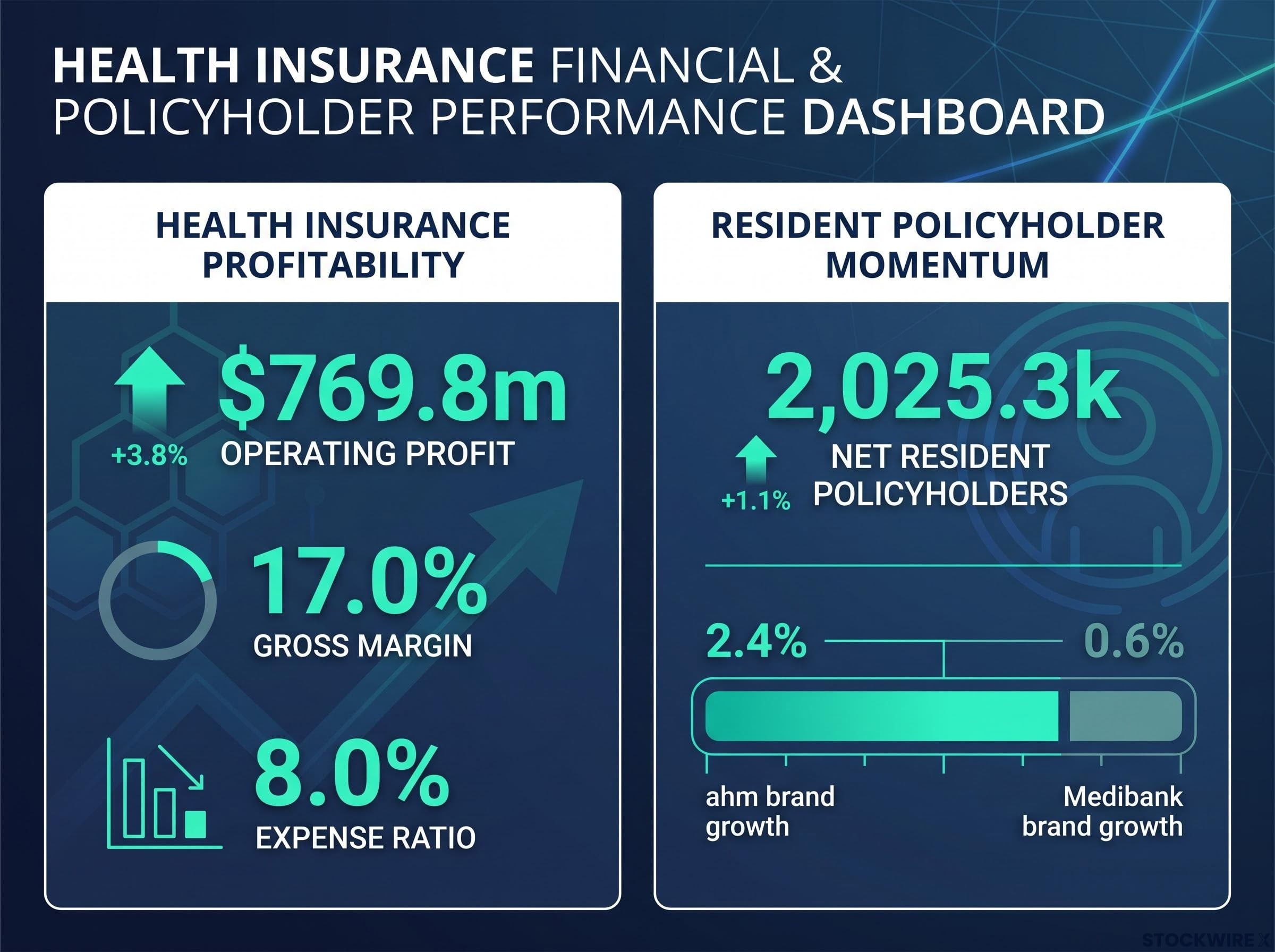 Medibank FY26 Health Insurance Core Metrics