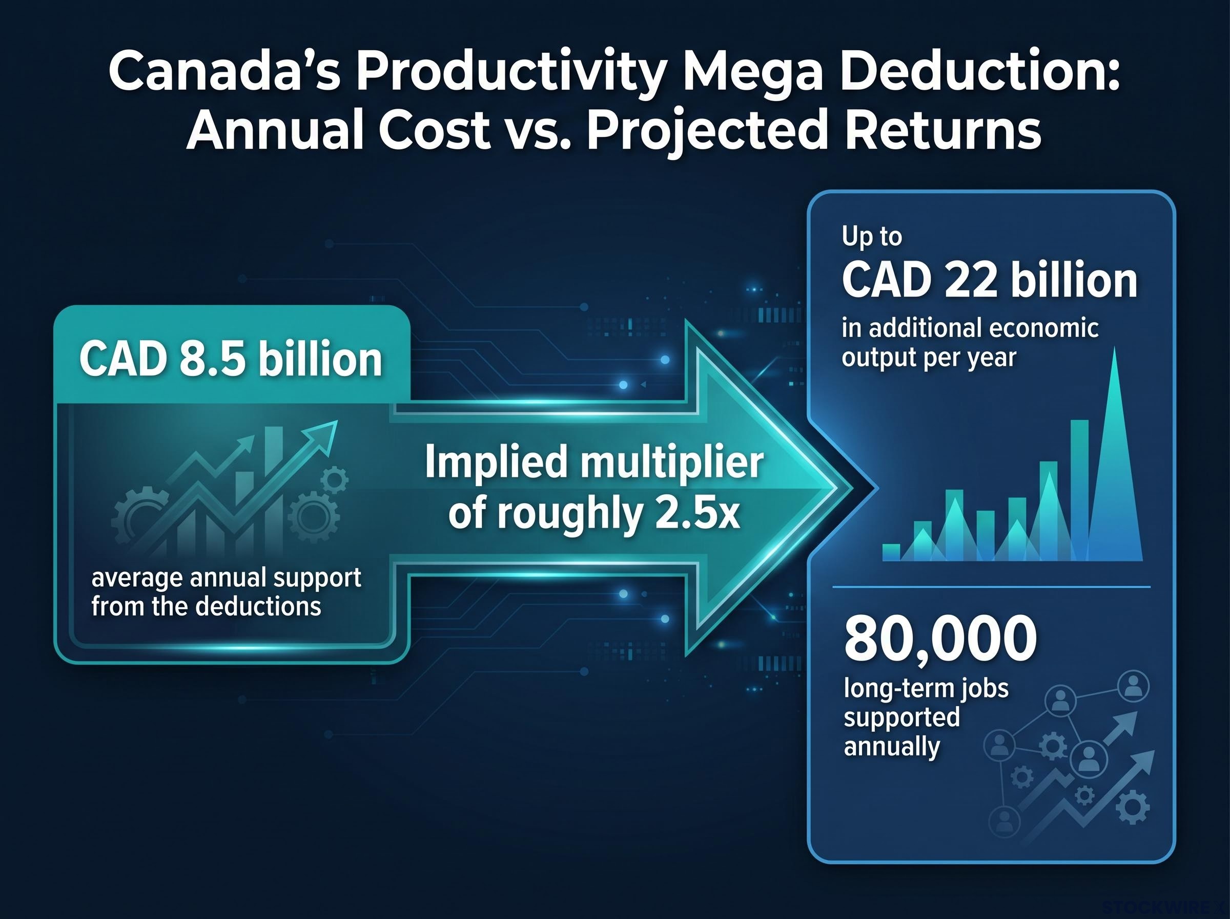 The 2.5x Wager: Cost vs. Projected Output