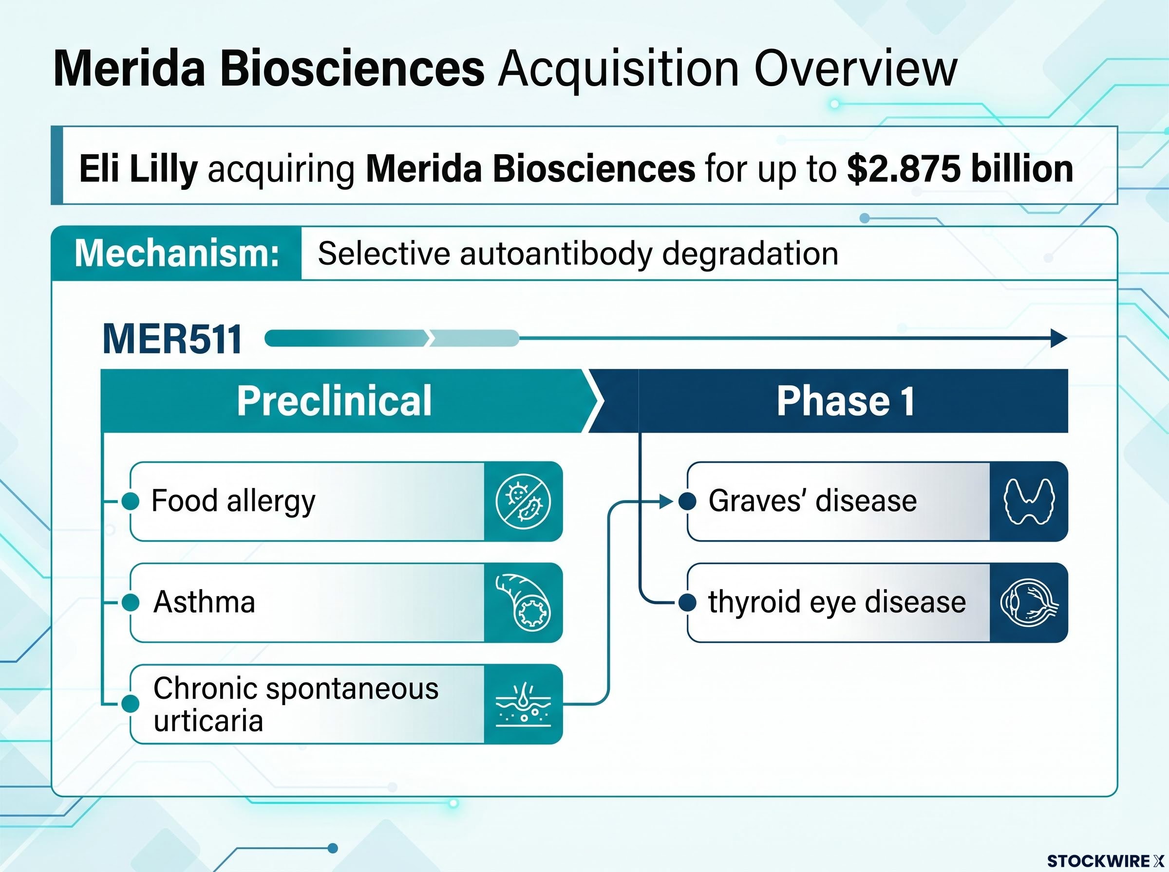 Merida Biosciences Platform and Pipeline (MER511)