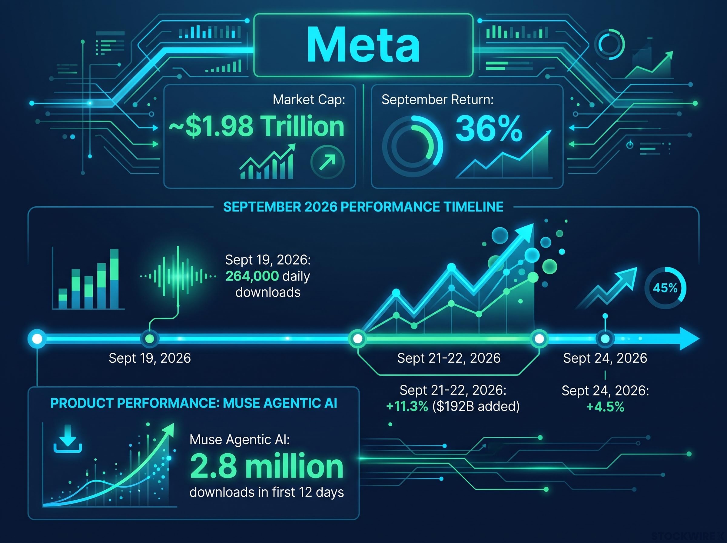 Meta's Muse-Driven September 2026 Surge