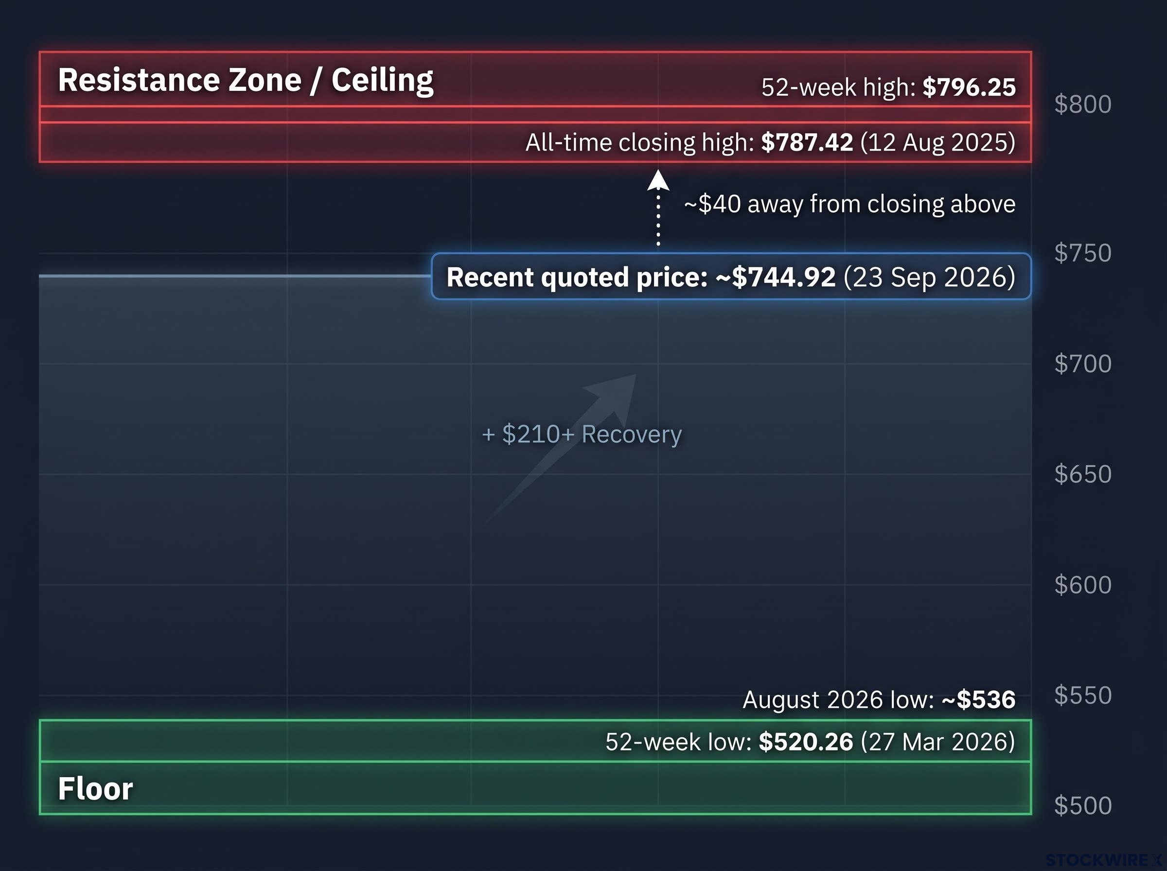 Meta's Technical Ceiling vs. August Floor