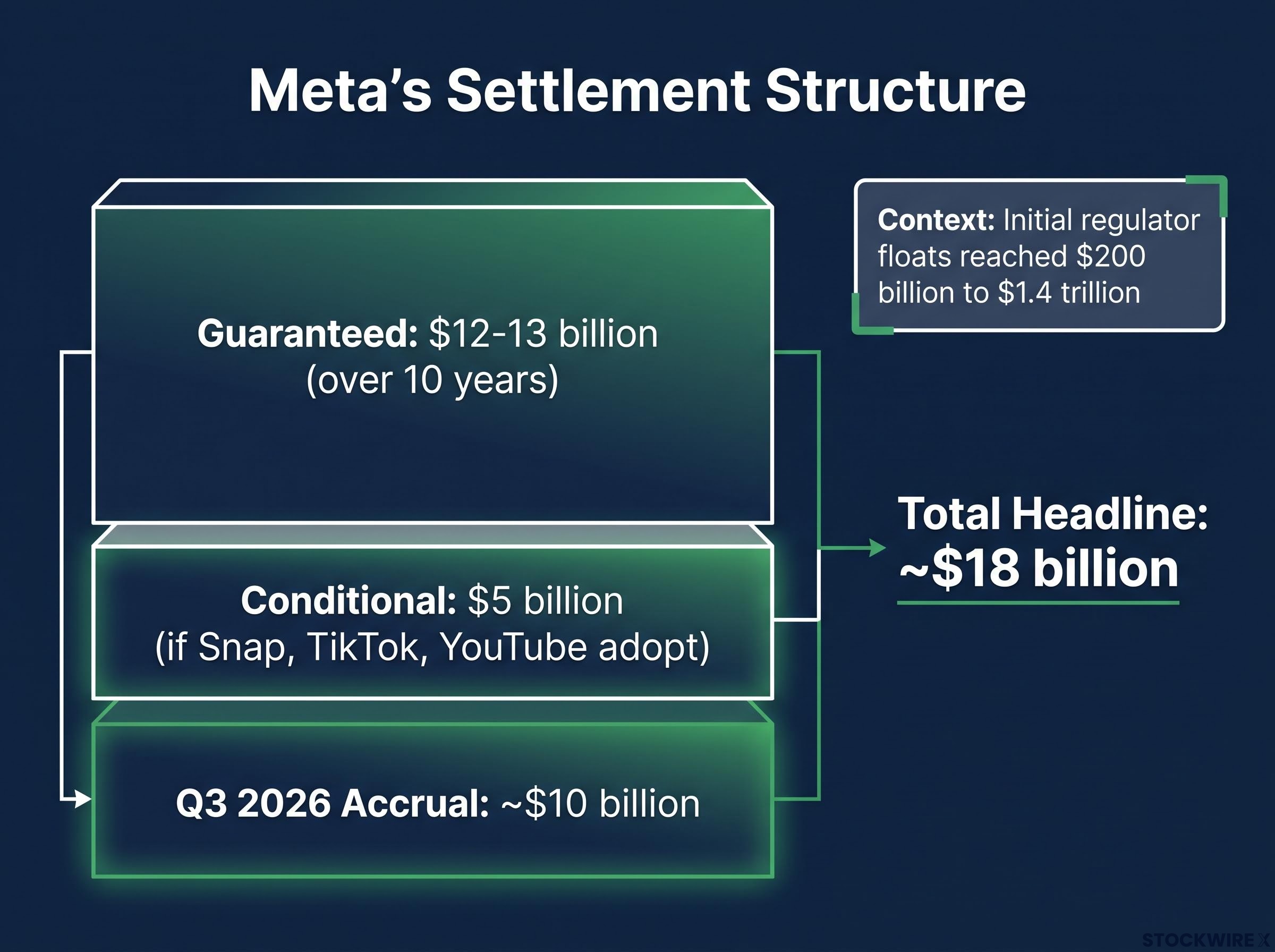 Meta's $18 Billion Settlement Structure