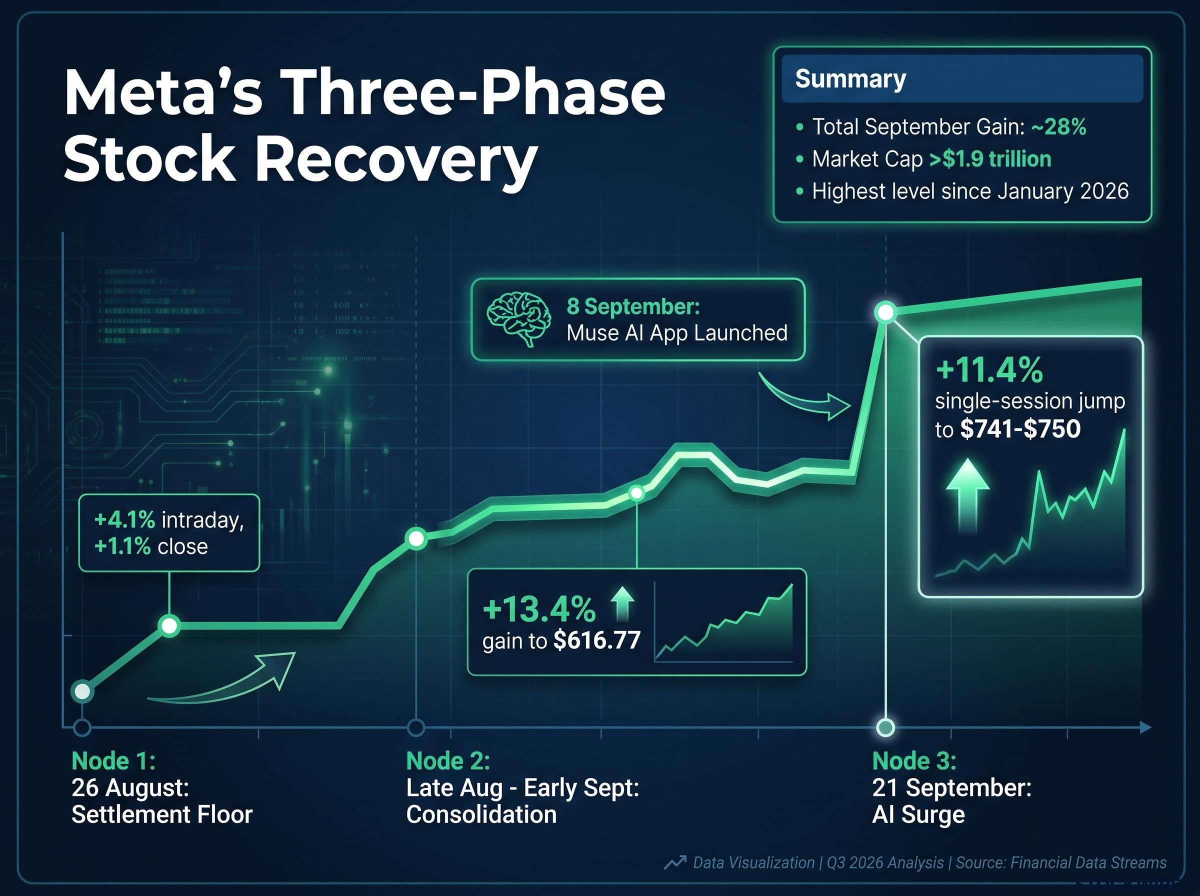 Meta's Three-Phase Stock Recovery (Aug-Sept 2026)