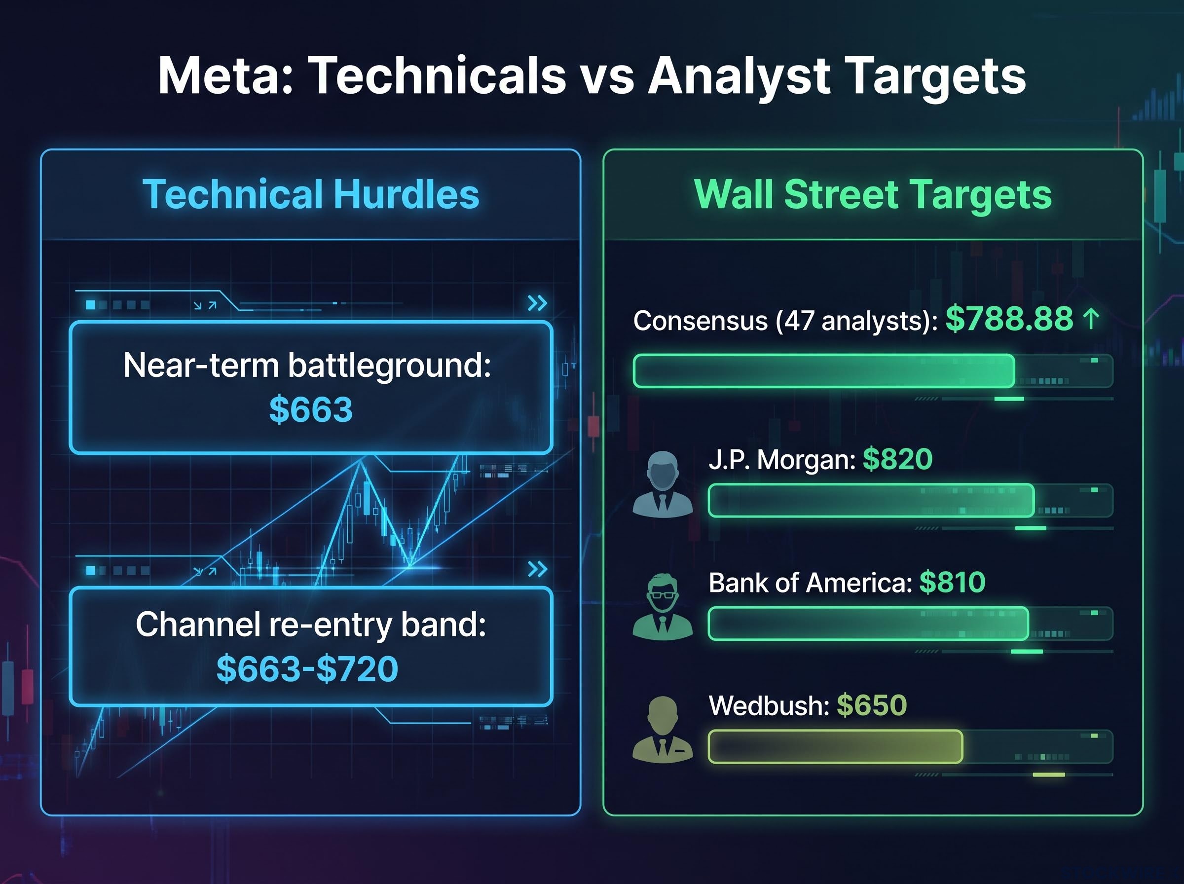 Meta's Technical Hurdles vs. Wall Street Targets