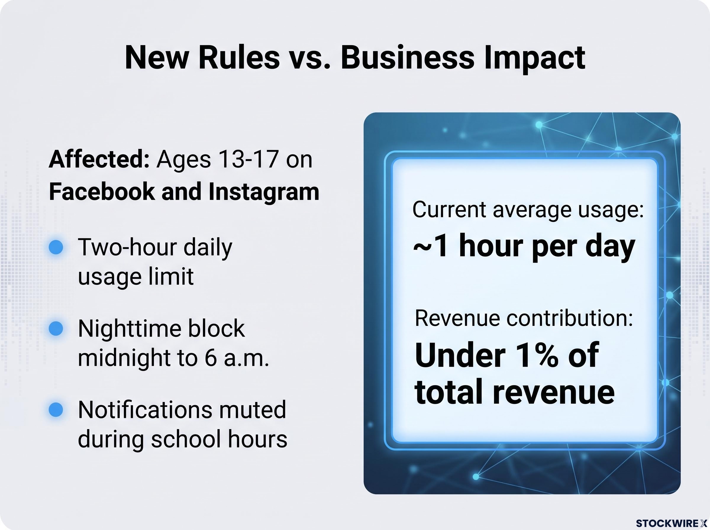 Operational Rules and Revenue Impact for Minor Users