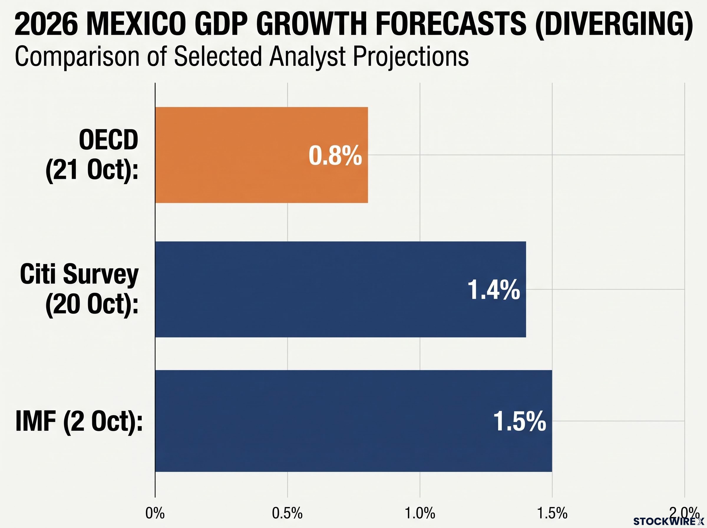 Diverging 2026 GDP Growth Forecasts