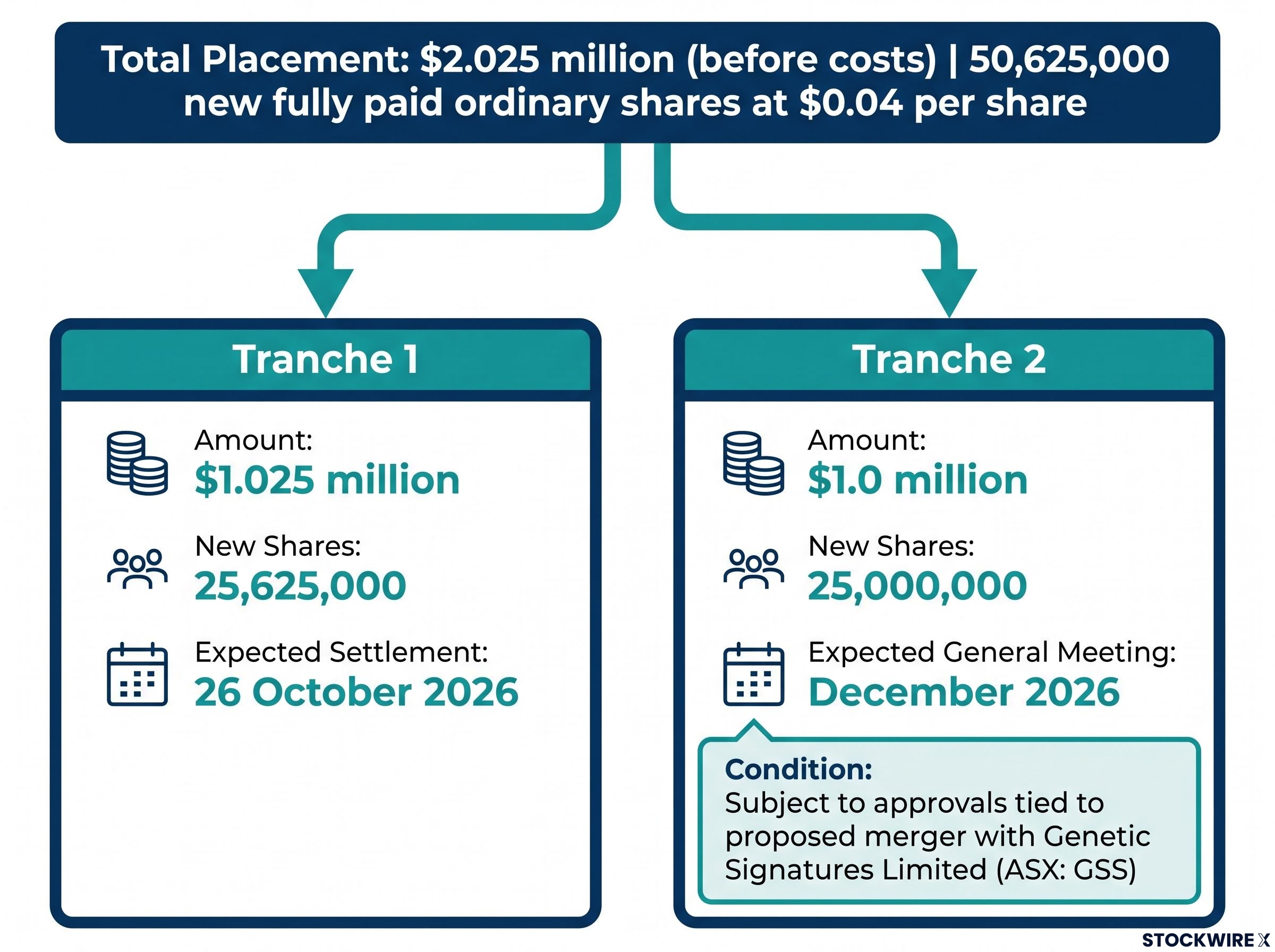 Two-Tranche Placement Breakdown