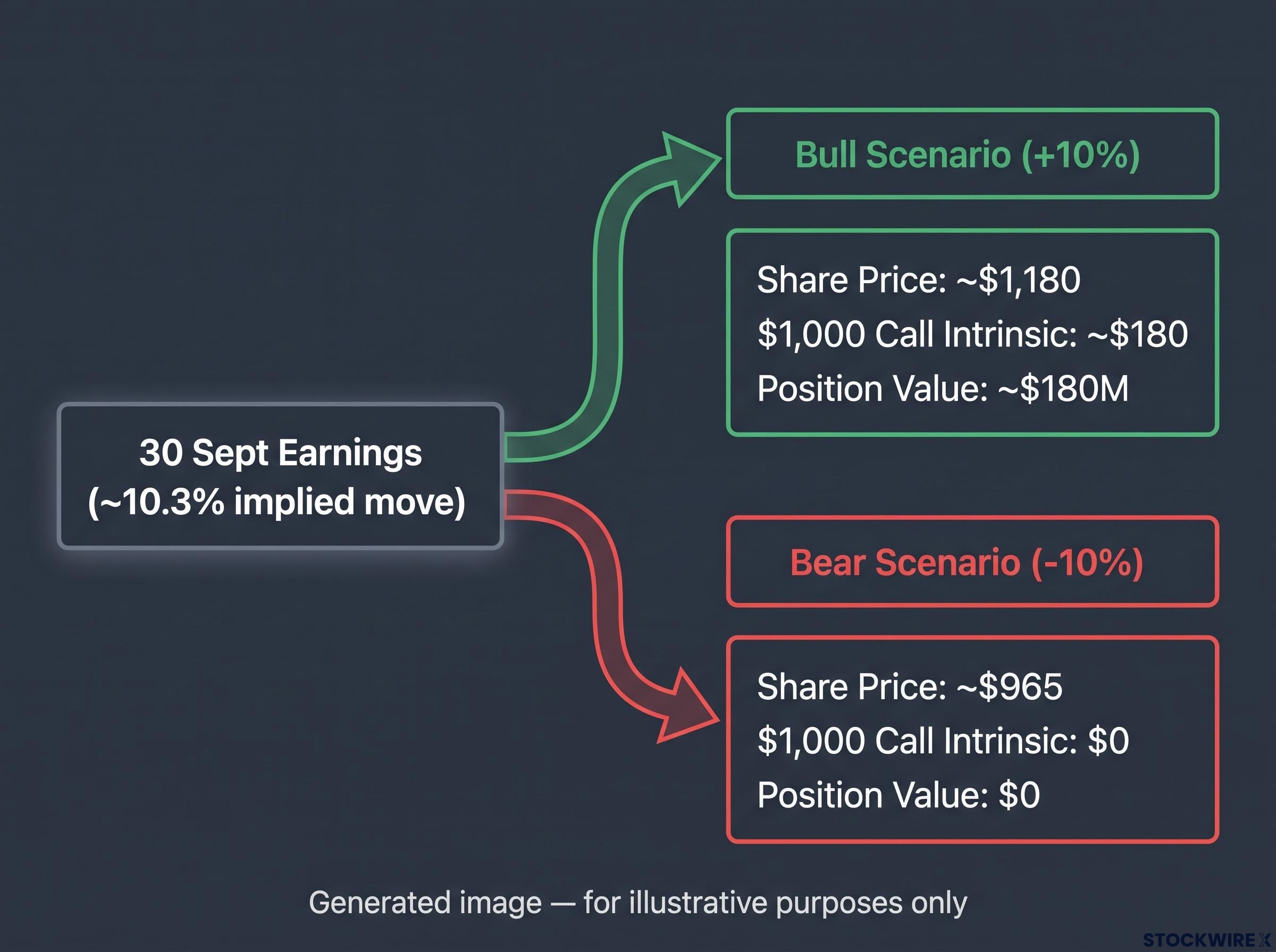 Micron 30 Sept Earnings Binary Outcome Tree