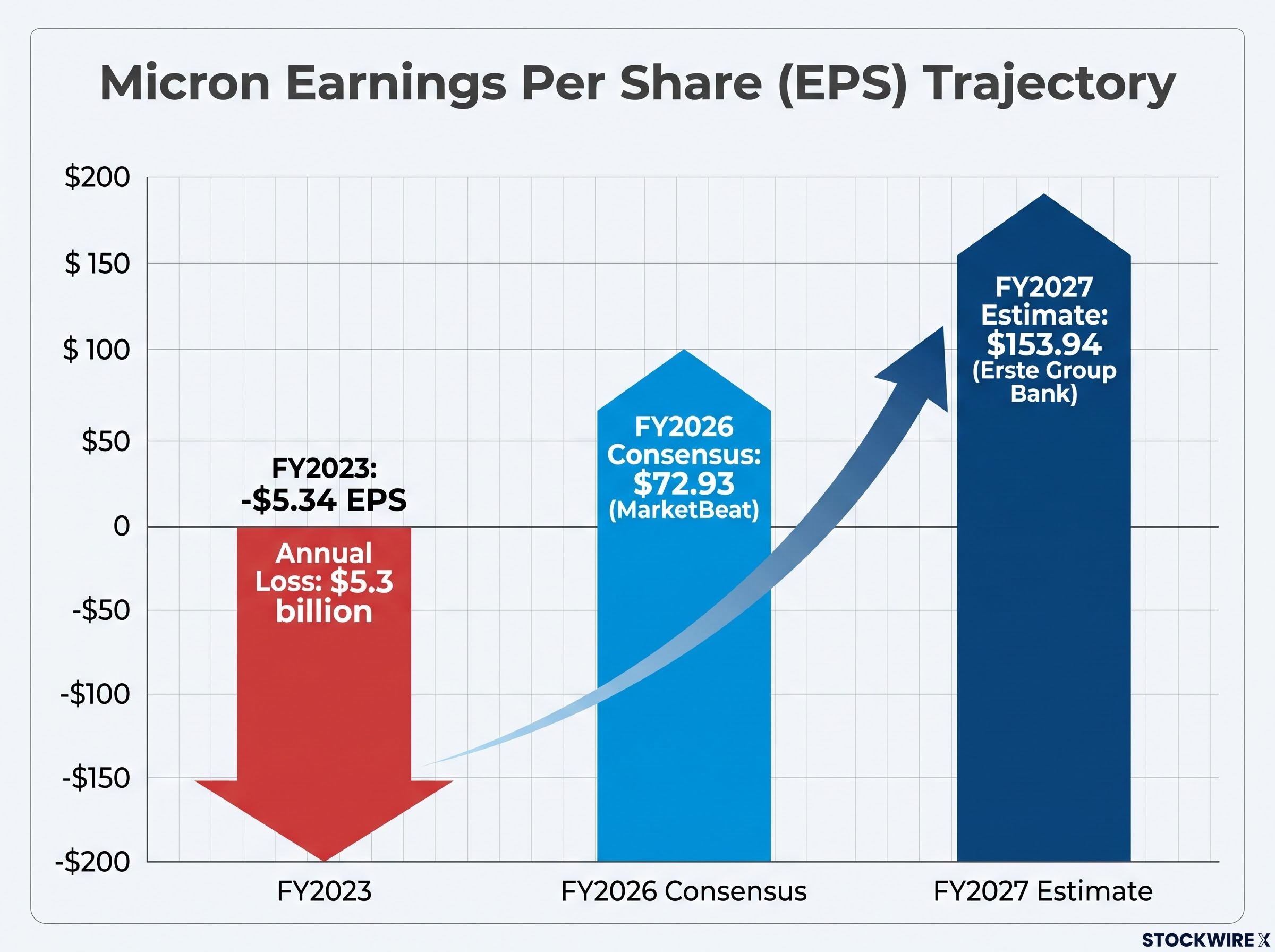 Micron EPS Reversal Trajectory