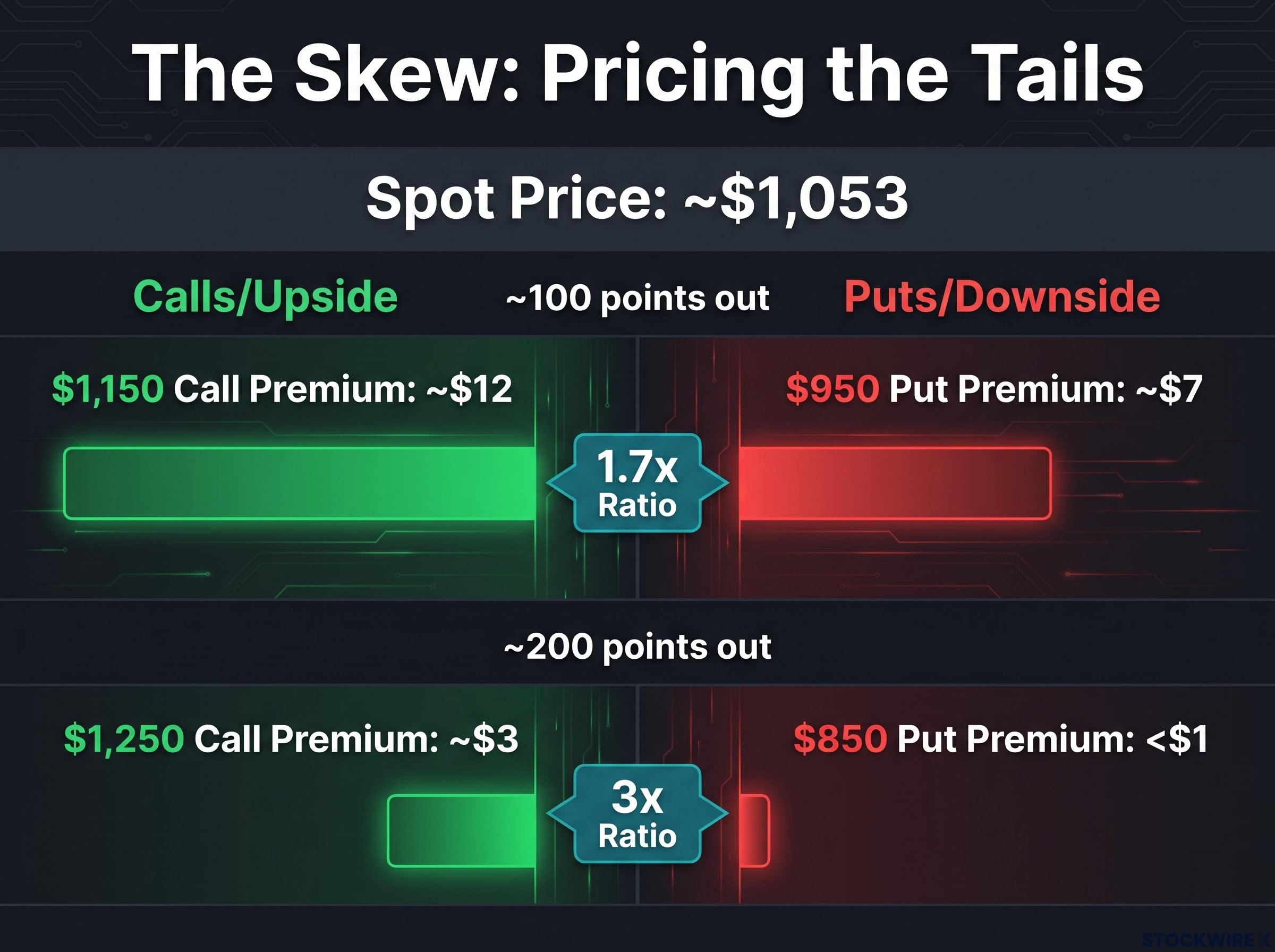 Visualising Micron's Options Skew Asymmetry