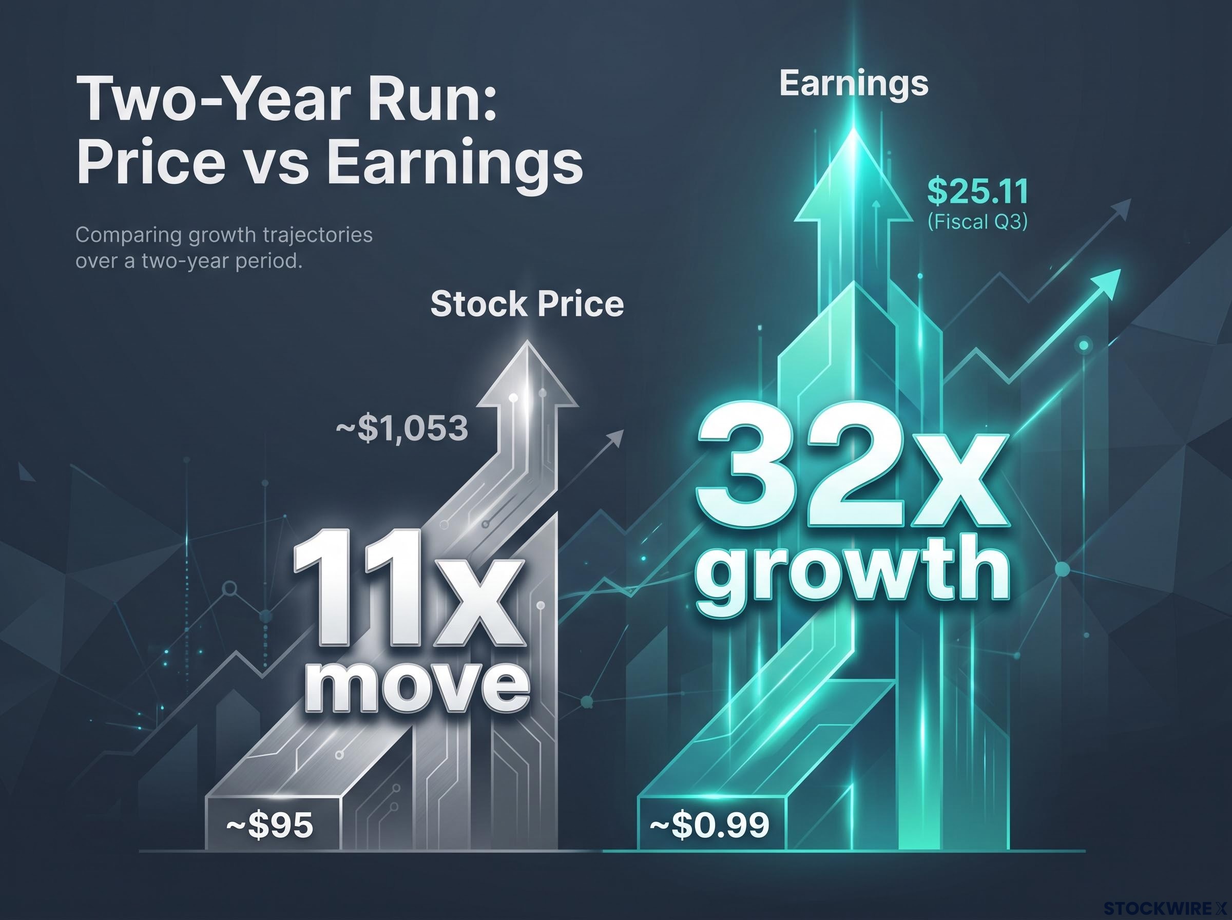 The Fundamental Driver: 11x Price vs 32x Earnings