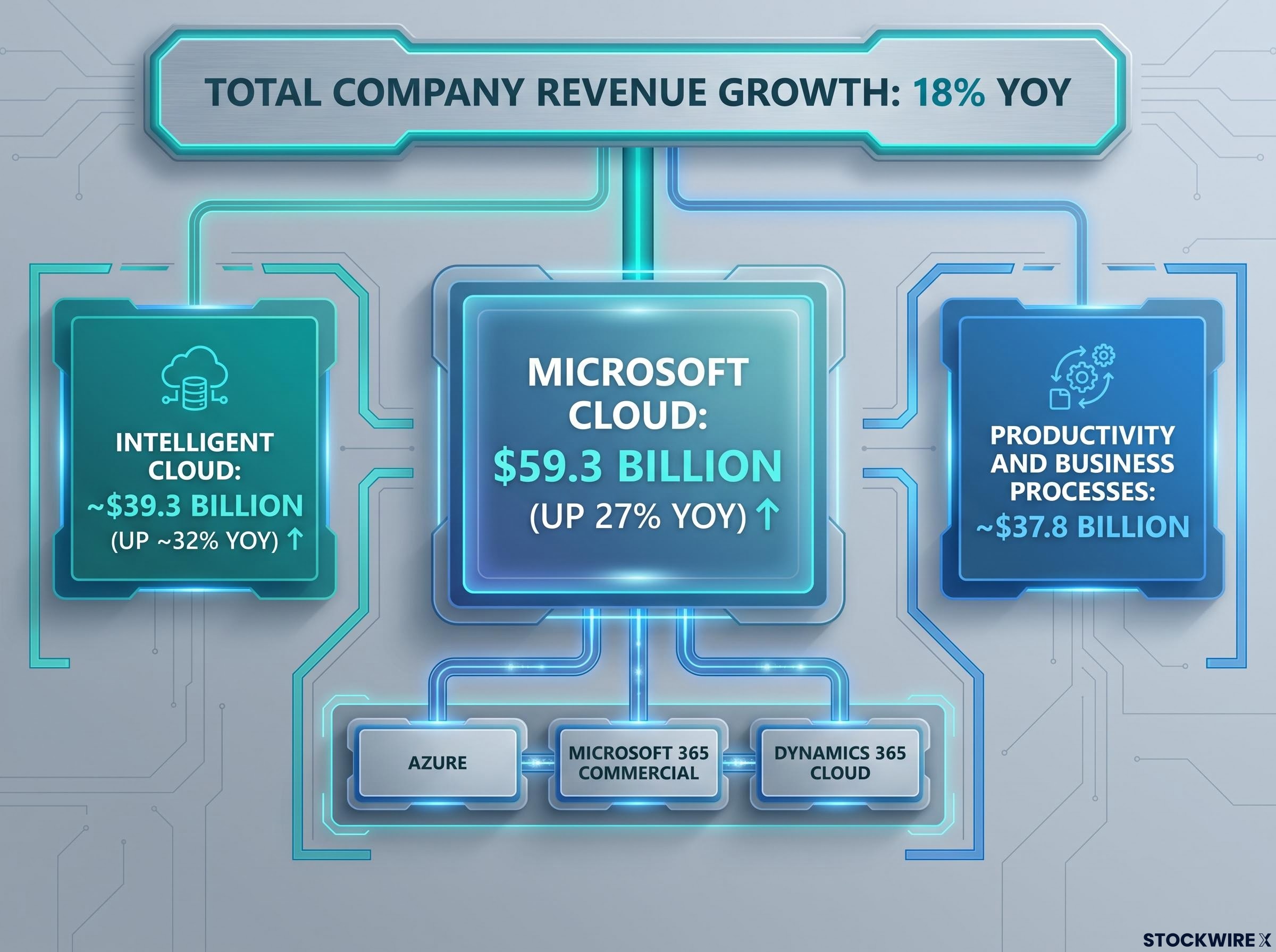 Microsoft Cloud Revenue Engine Breakdown