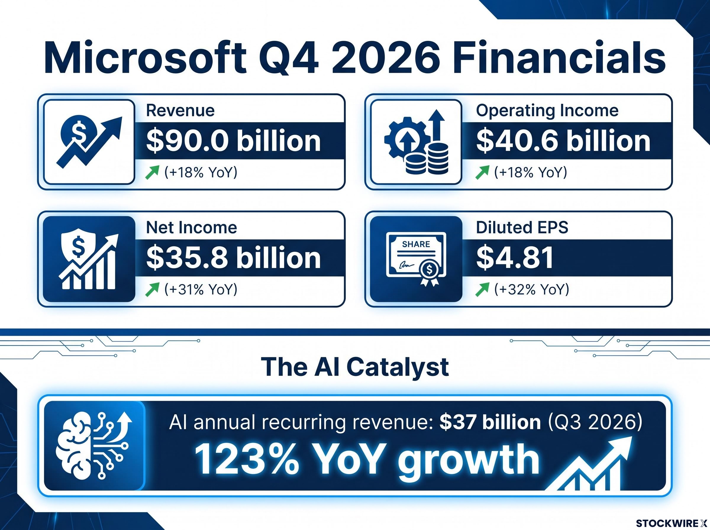 Microsoft Q4 2026 Earnings & AI Acceleration