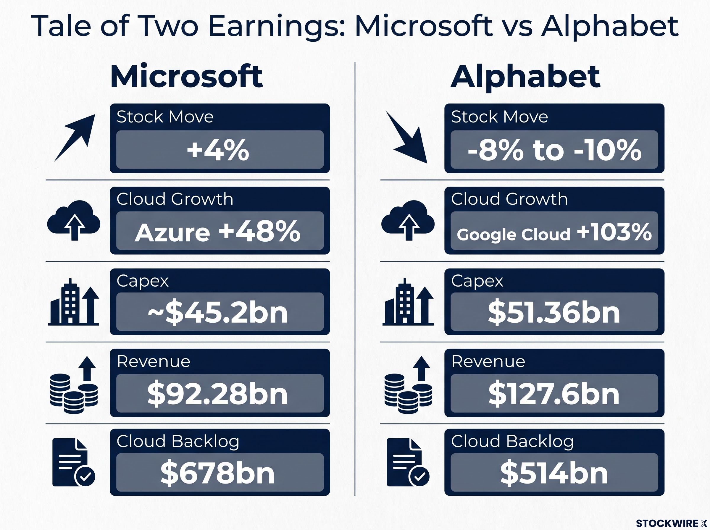 Tale of Two Earnings: Microsoft vs Alphabet