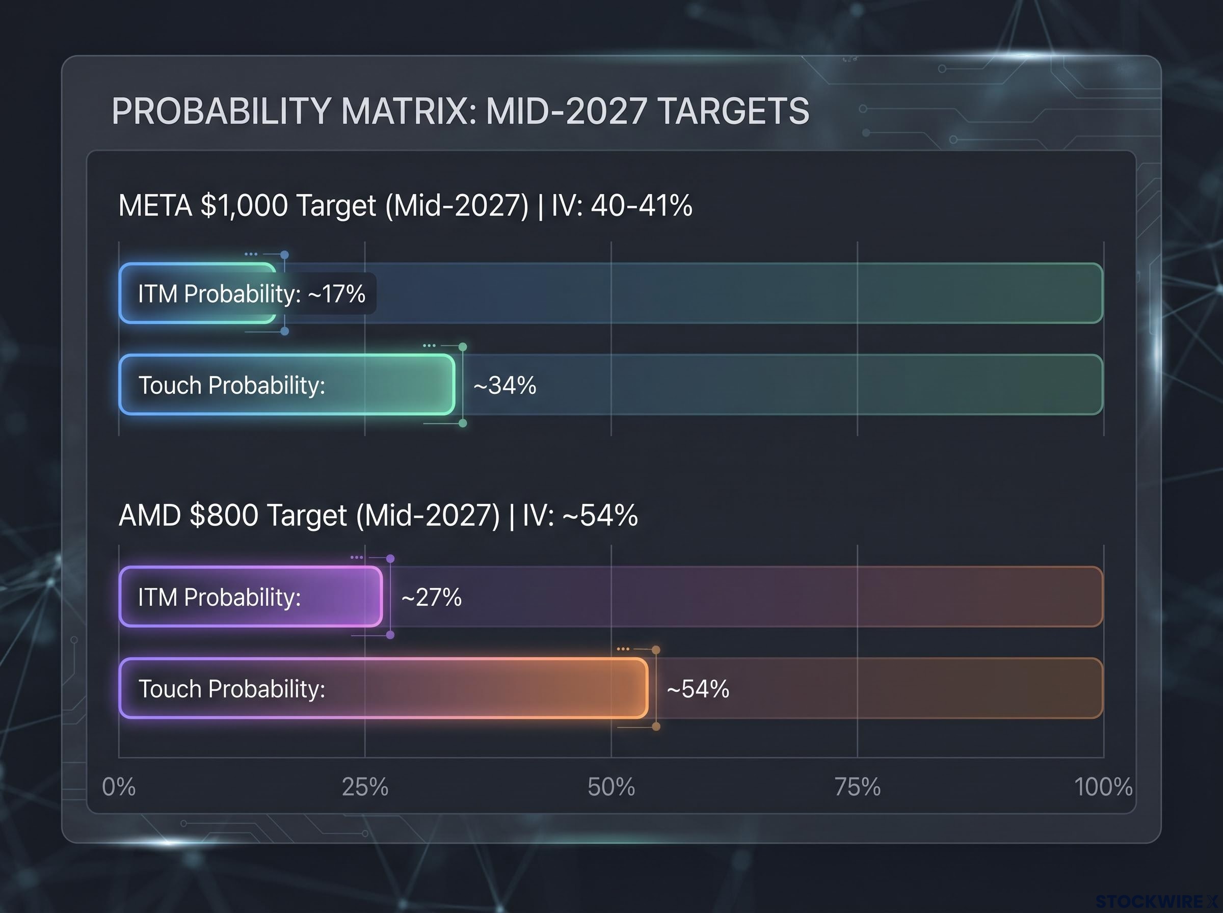 Mid-2027 Options-Implied Probability Matrix