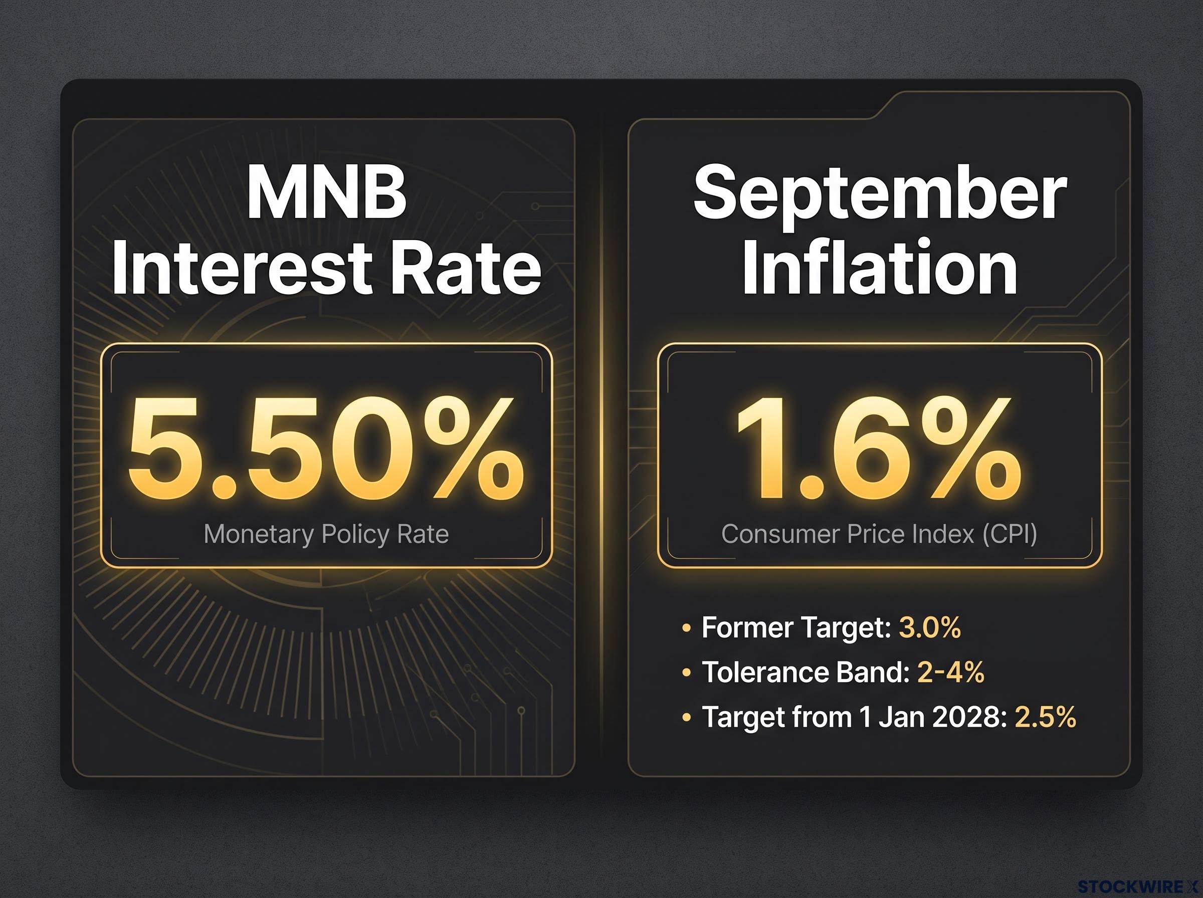 MNB Policy Rate vs. Current Inflation Metrics
