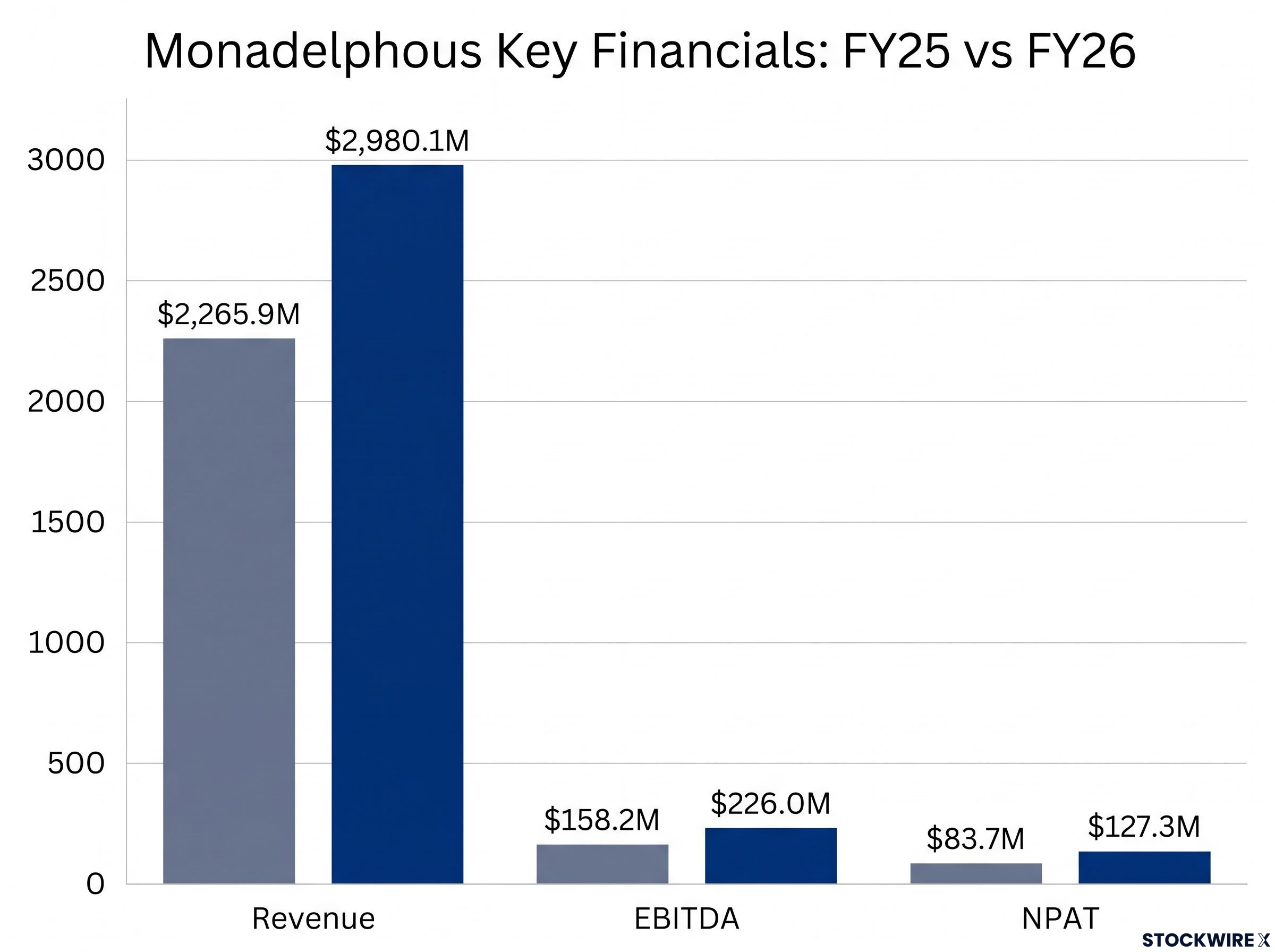 Monadelphous FY25 vs FY26 Core Financials Growth
