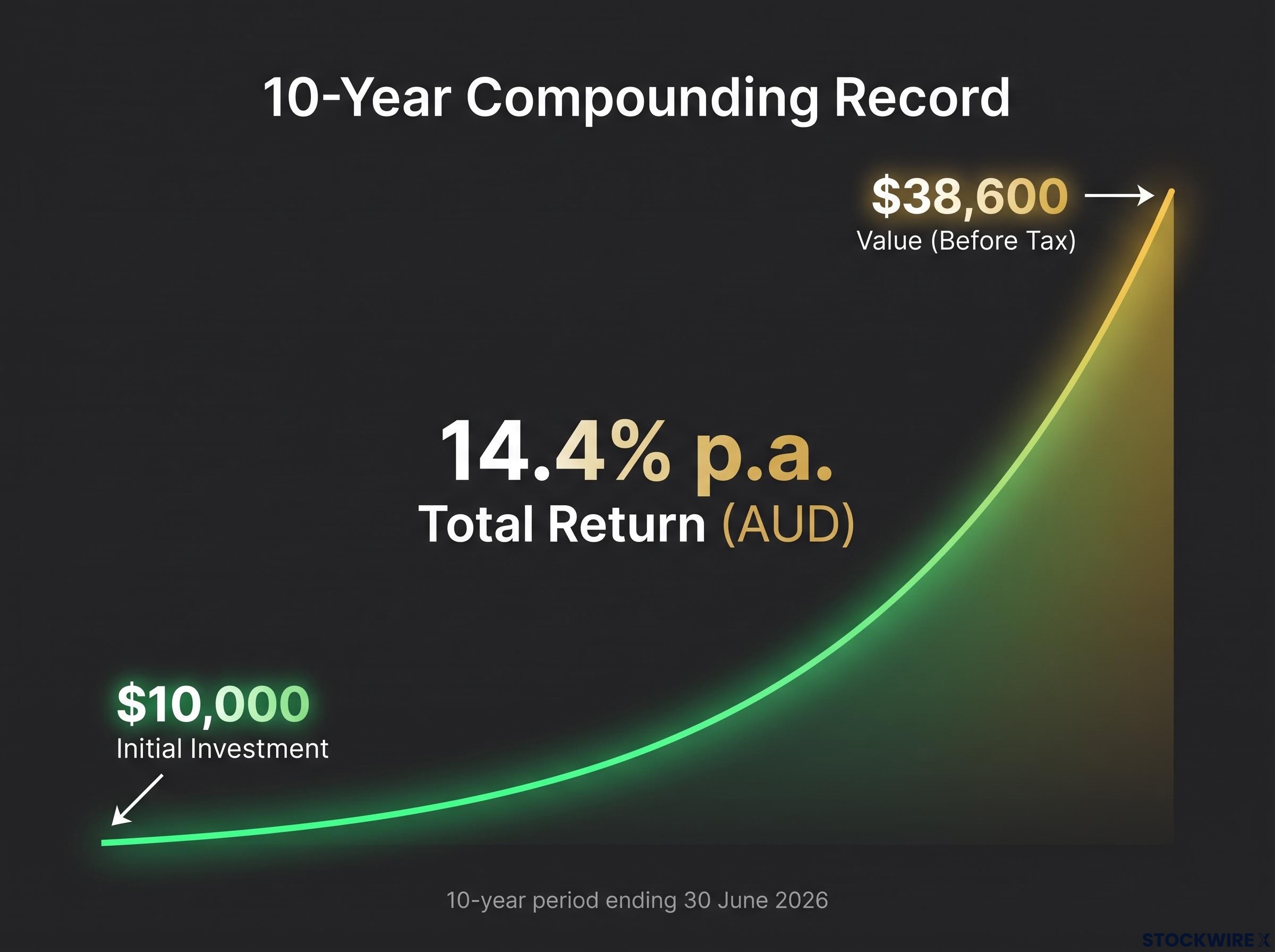 MOAT's 10-Year Compounding Power