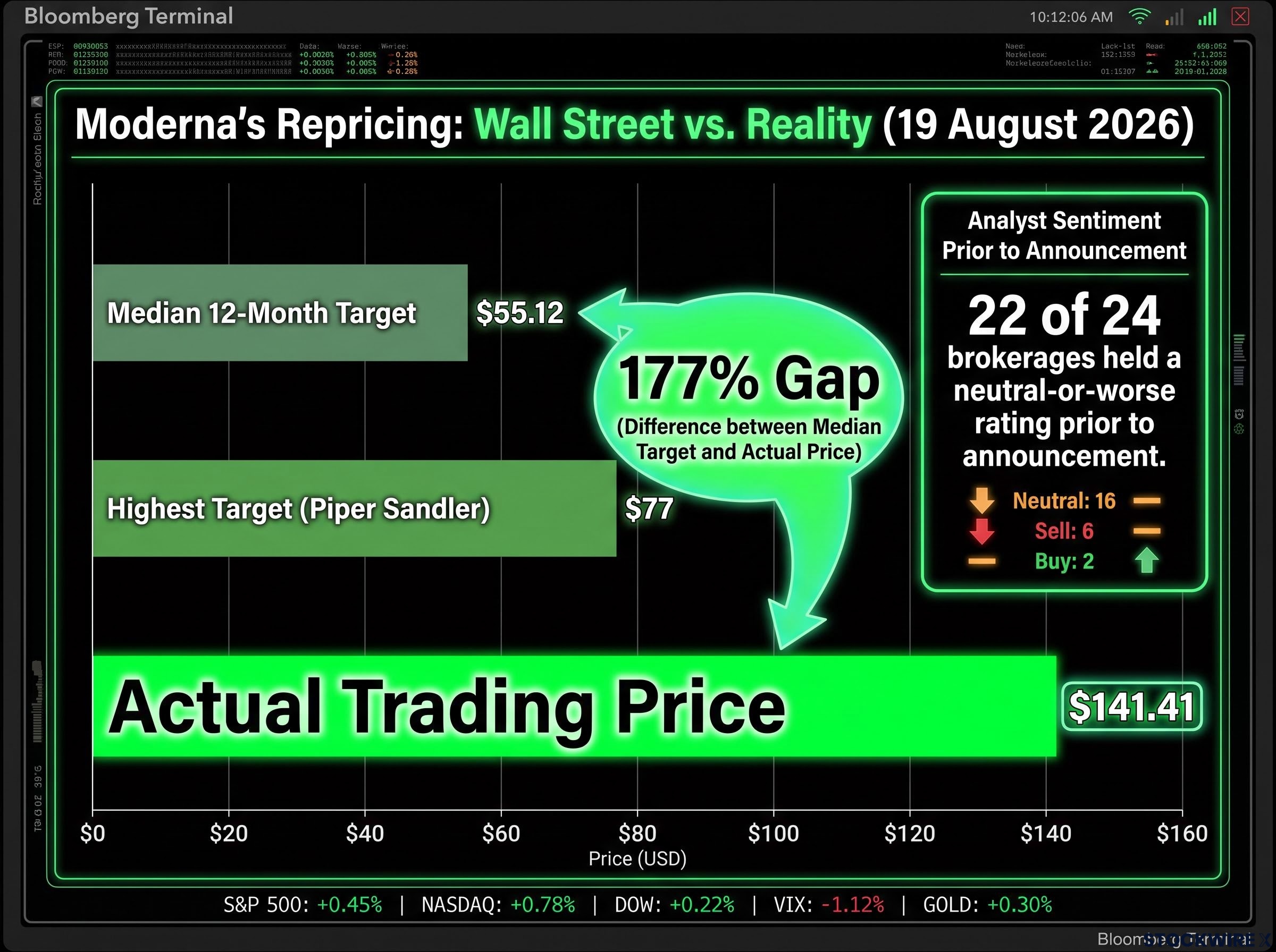 Moderna Analyst Targets vs. Actual Price Action