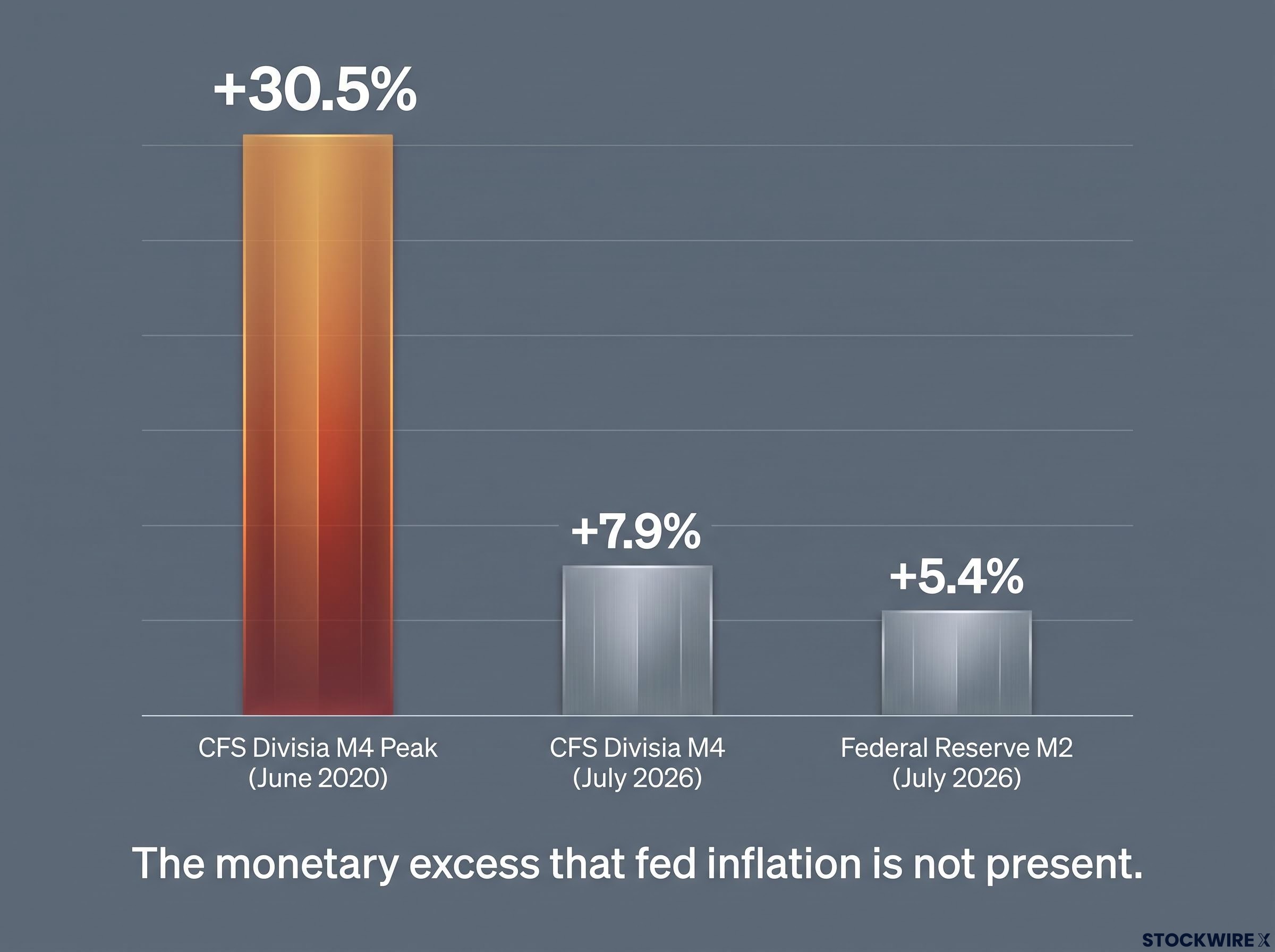 The Missing Fuel: Money Supply Growth Drops