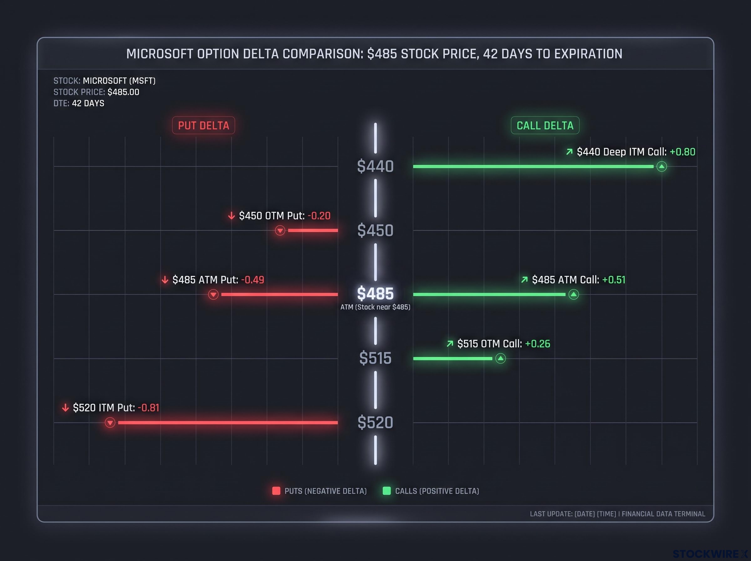 Delta Across the Microsoft Options Chain