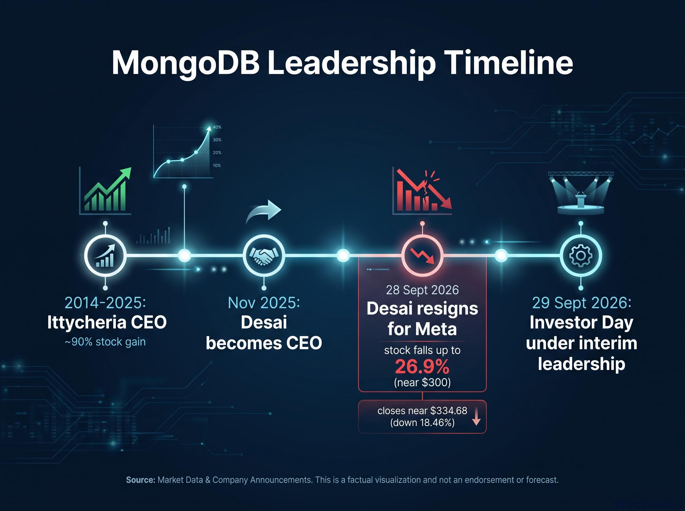 MongoDB Leadership Transition Timeline