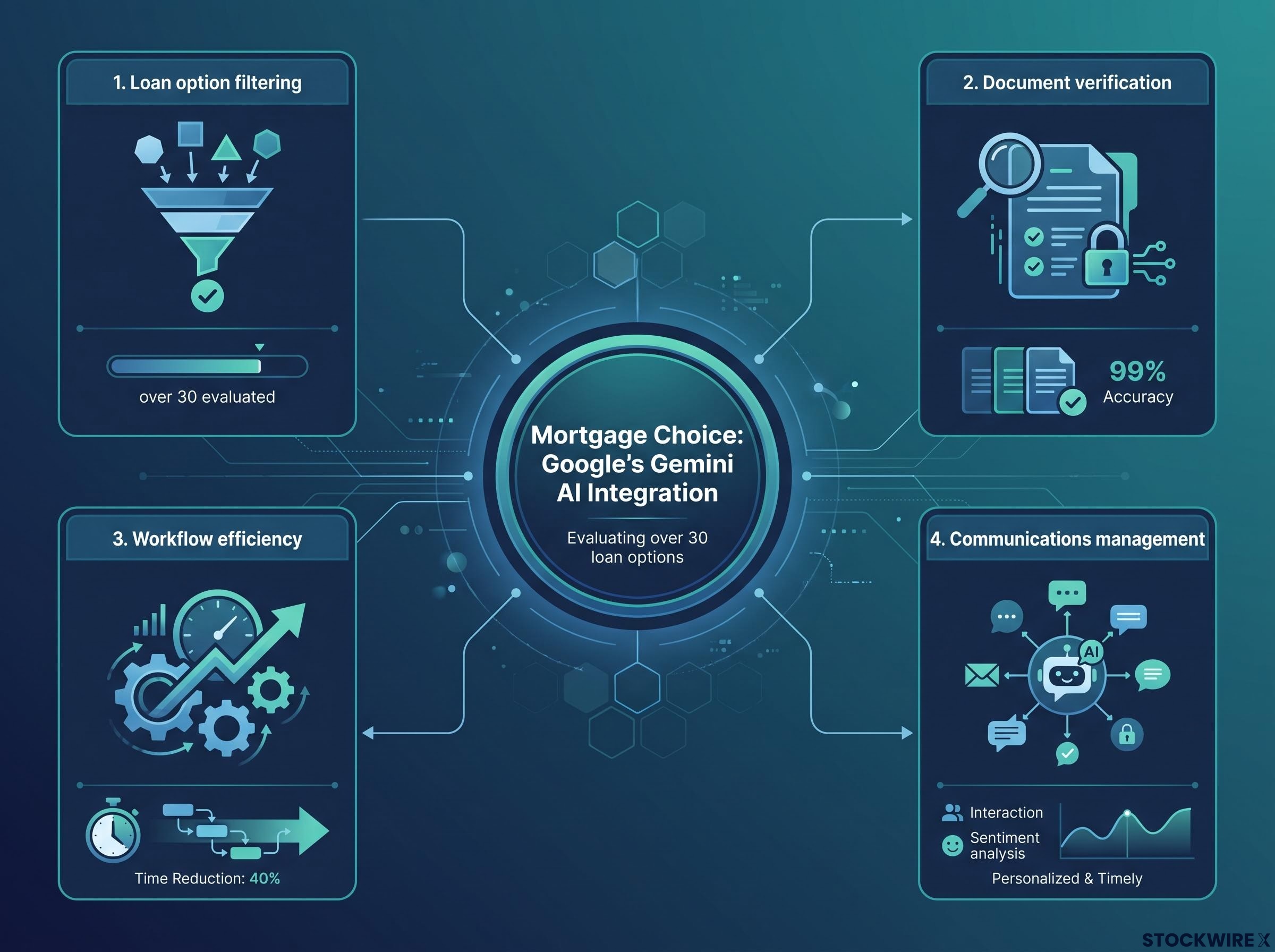 Mortgage Choice AI Workflow Integration