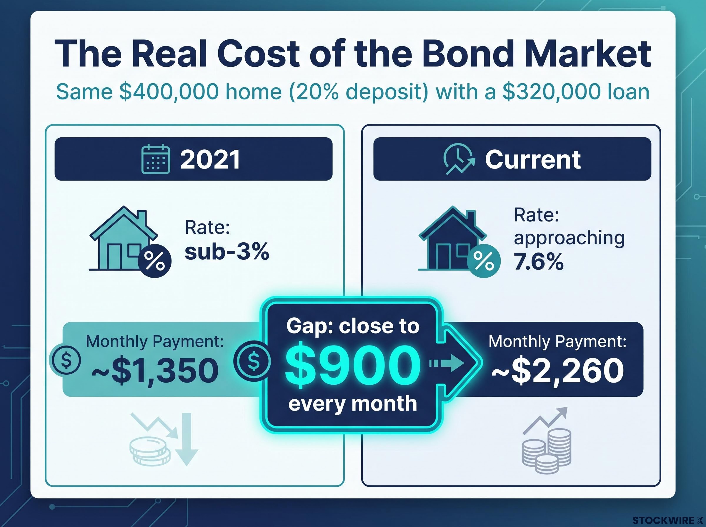 The $900 Monthly Gap: 2021 vs Current Mortgage Costs