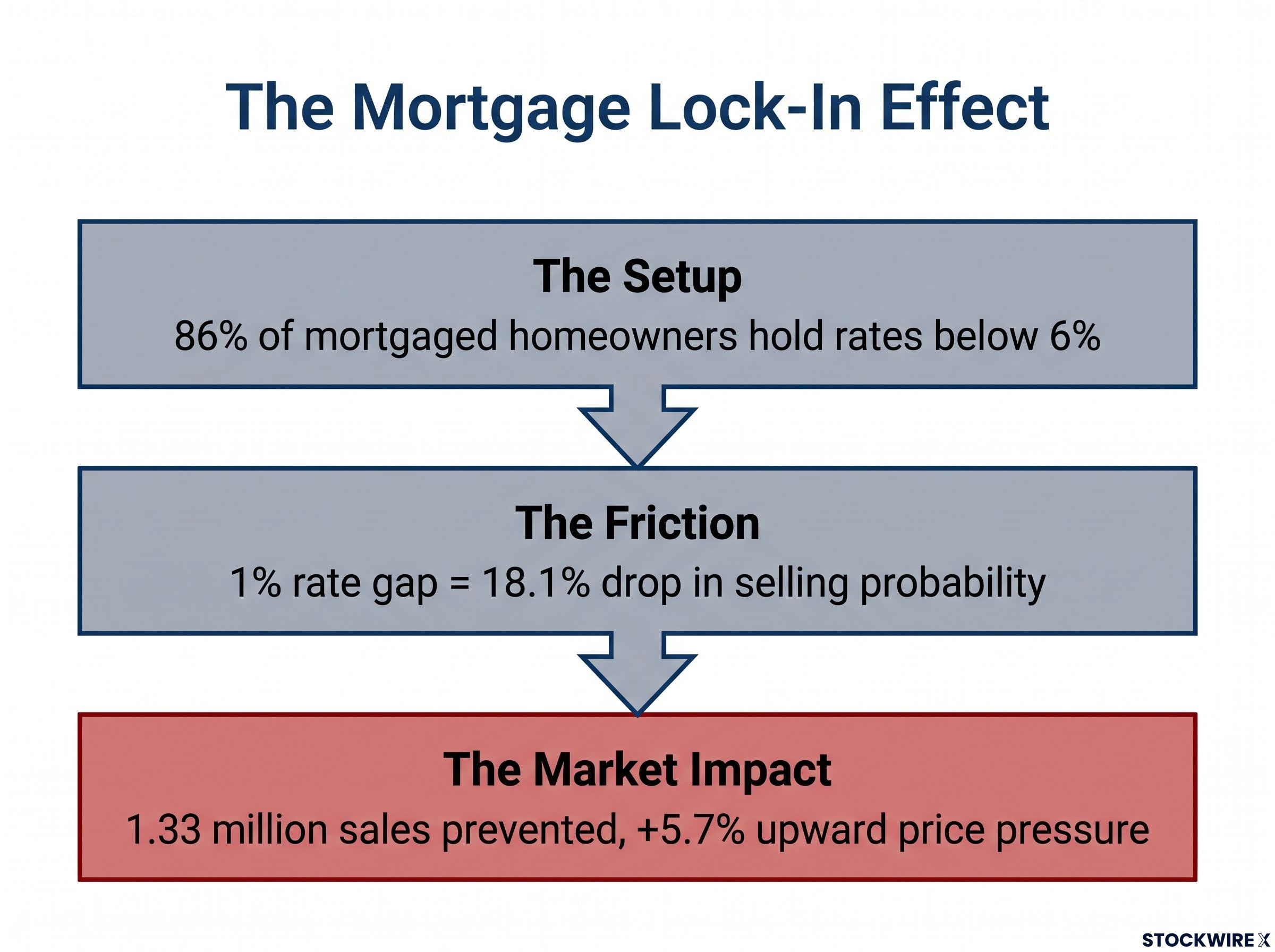 The Mortgage Lock-In Effect Explained