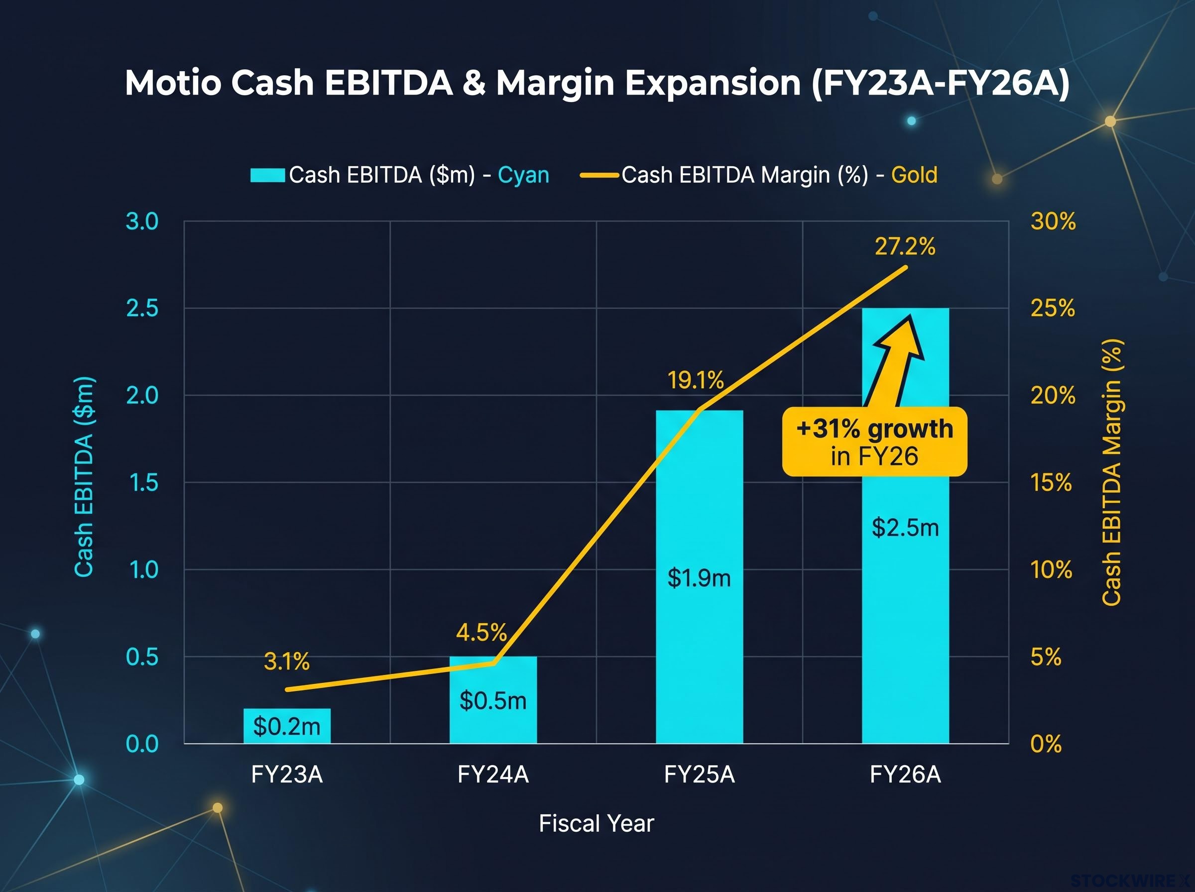 Motio Cash EBITDA and Margin Expansion (FY23-FY26)