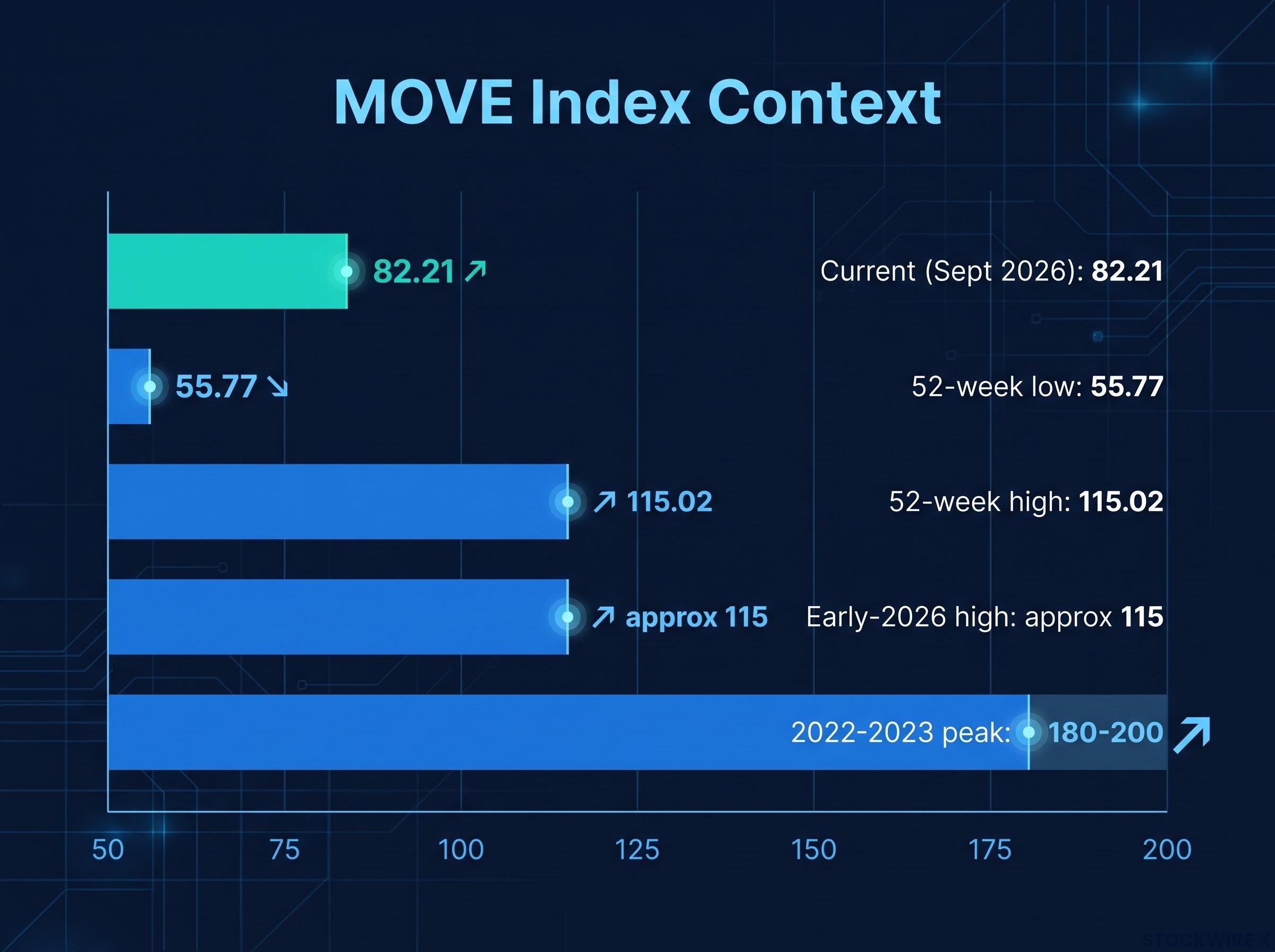MOVE Index Historical Volatility Context