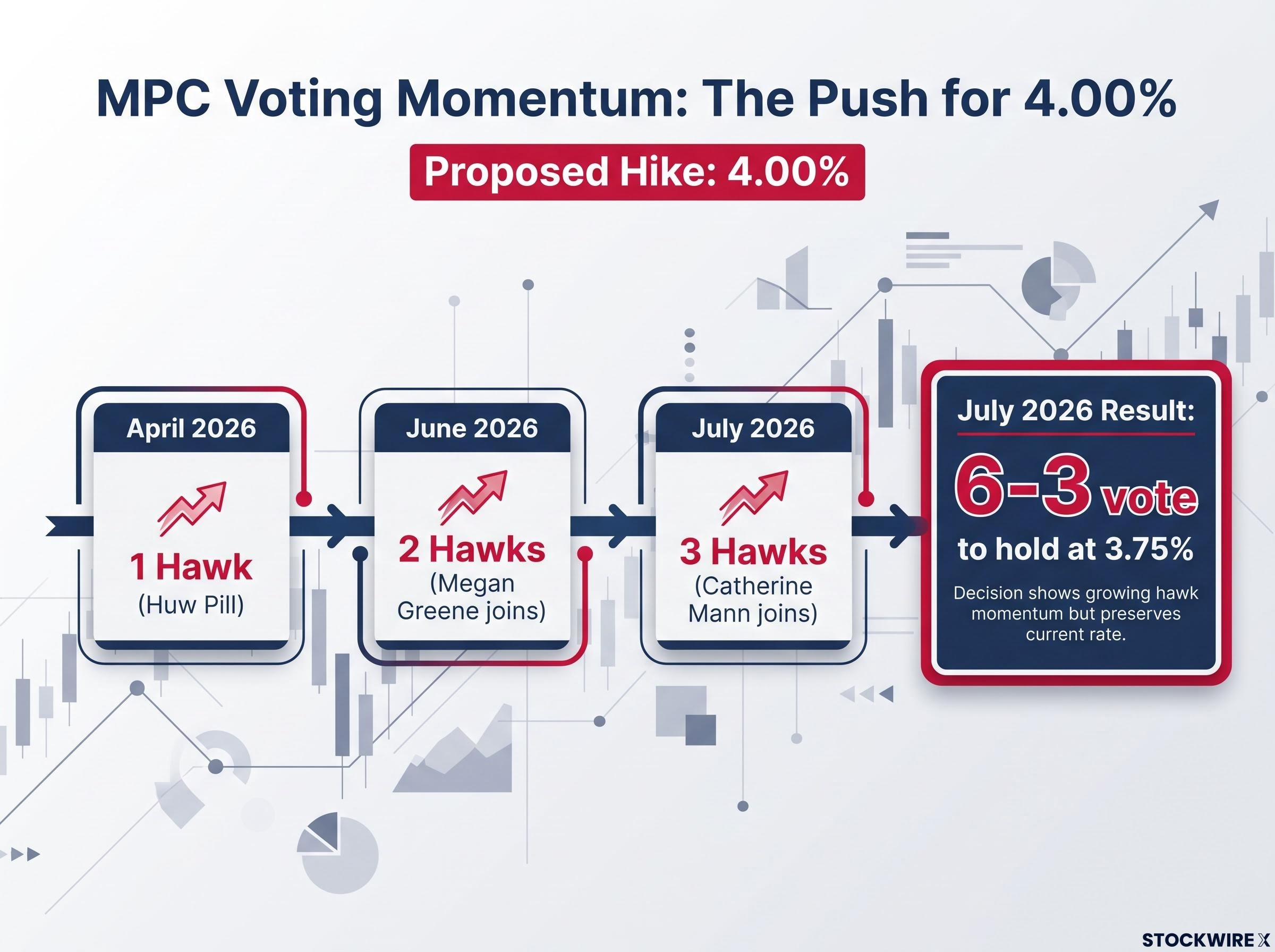 The Growing Hawkish Dissent (April–July 2026)