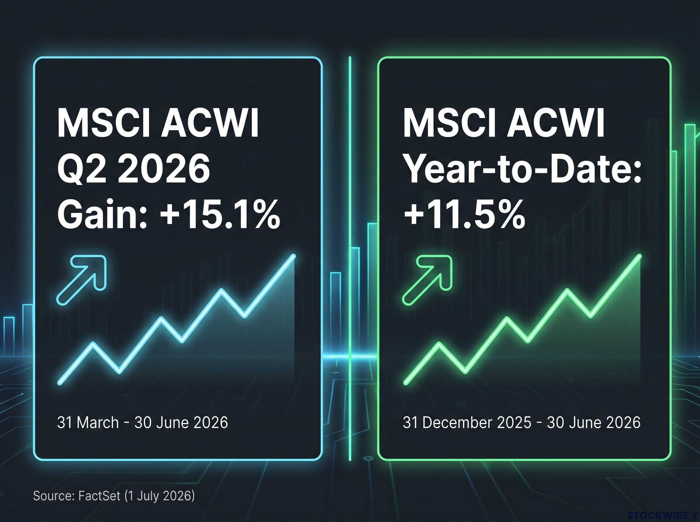 MSCI ACWI 2026 Return Snapshot