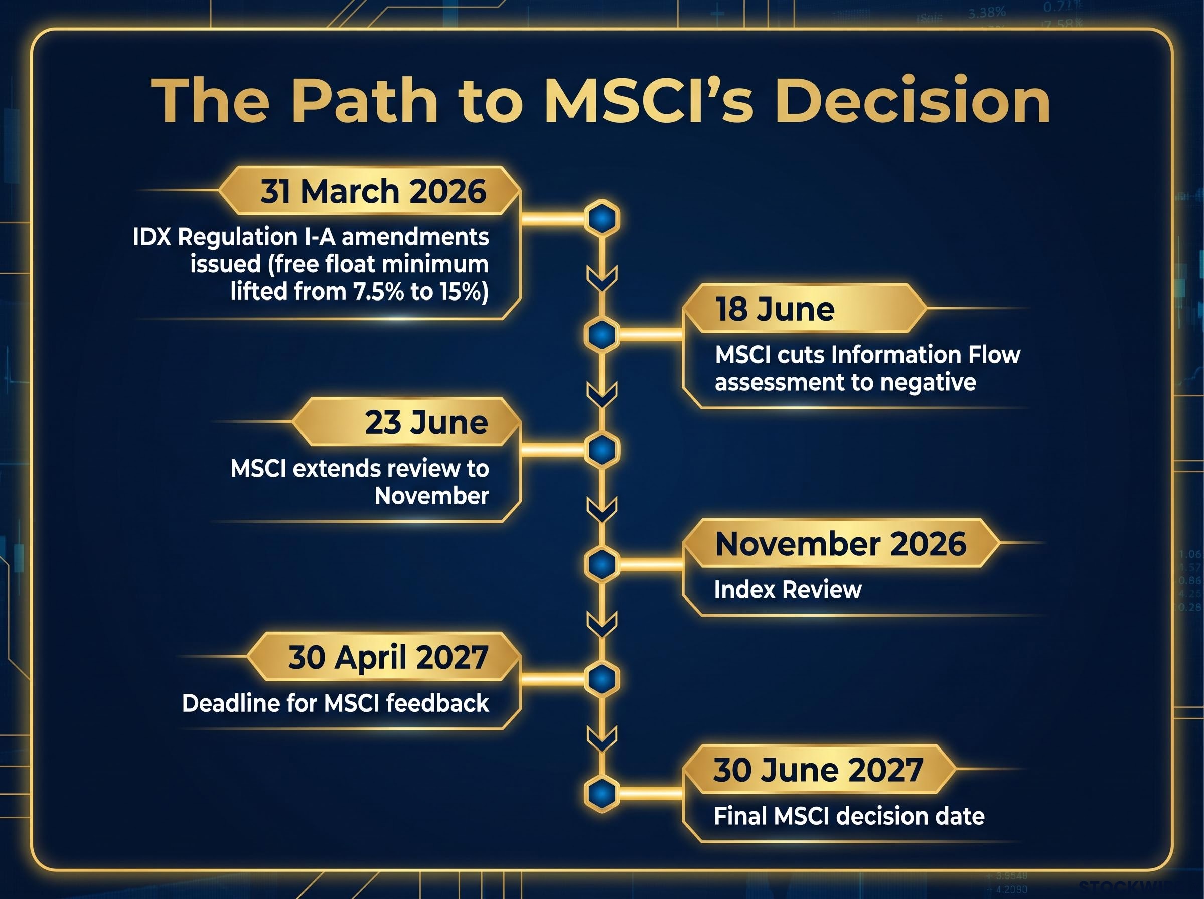 Timeline: The Path to MSCI's Decision