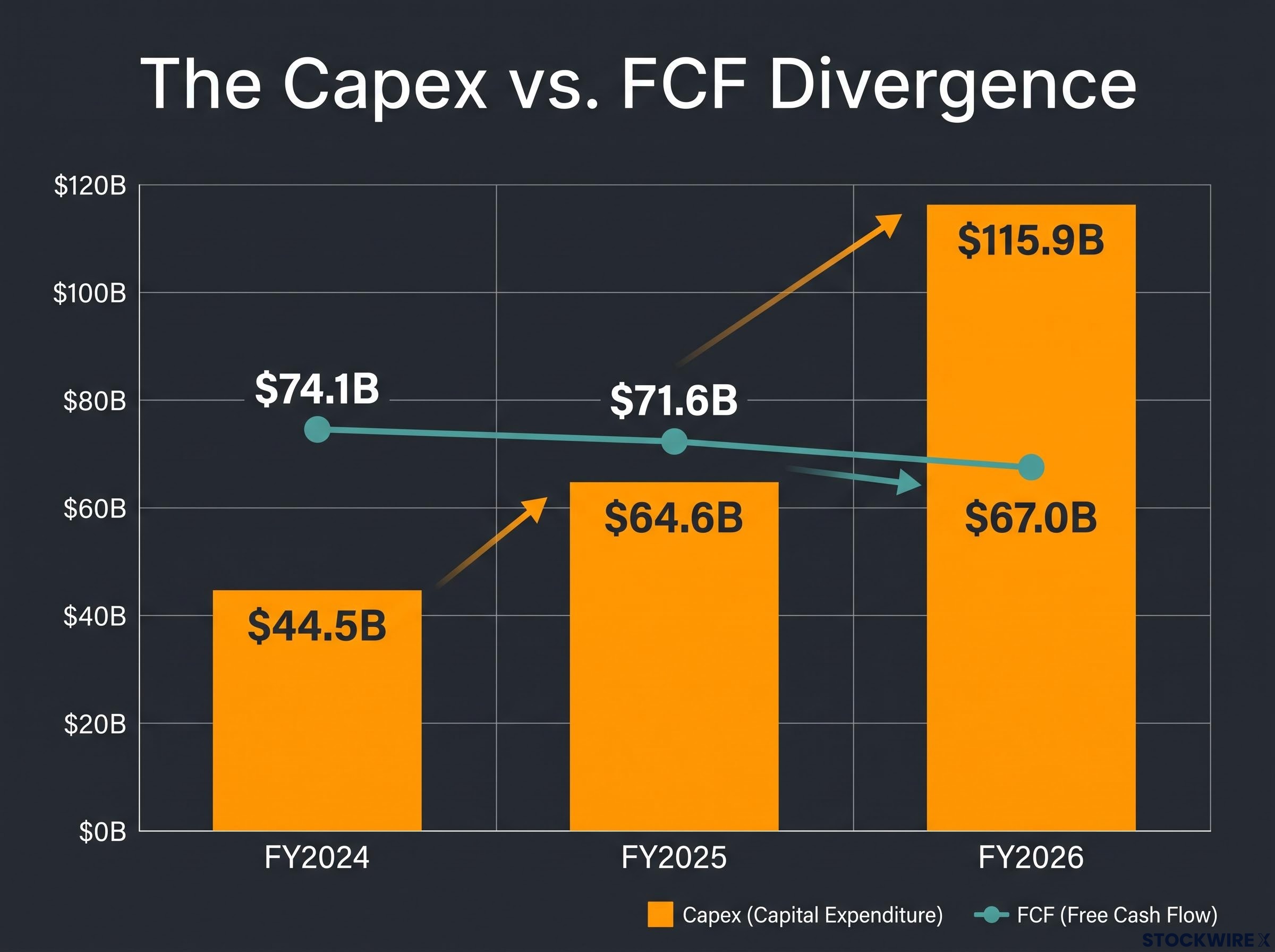 The Capex vs. Free Cash Flow Divergence