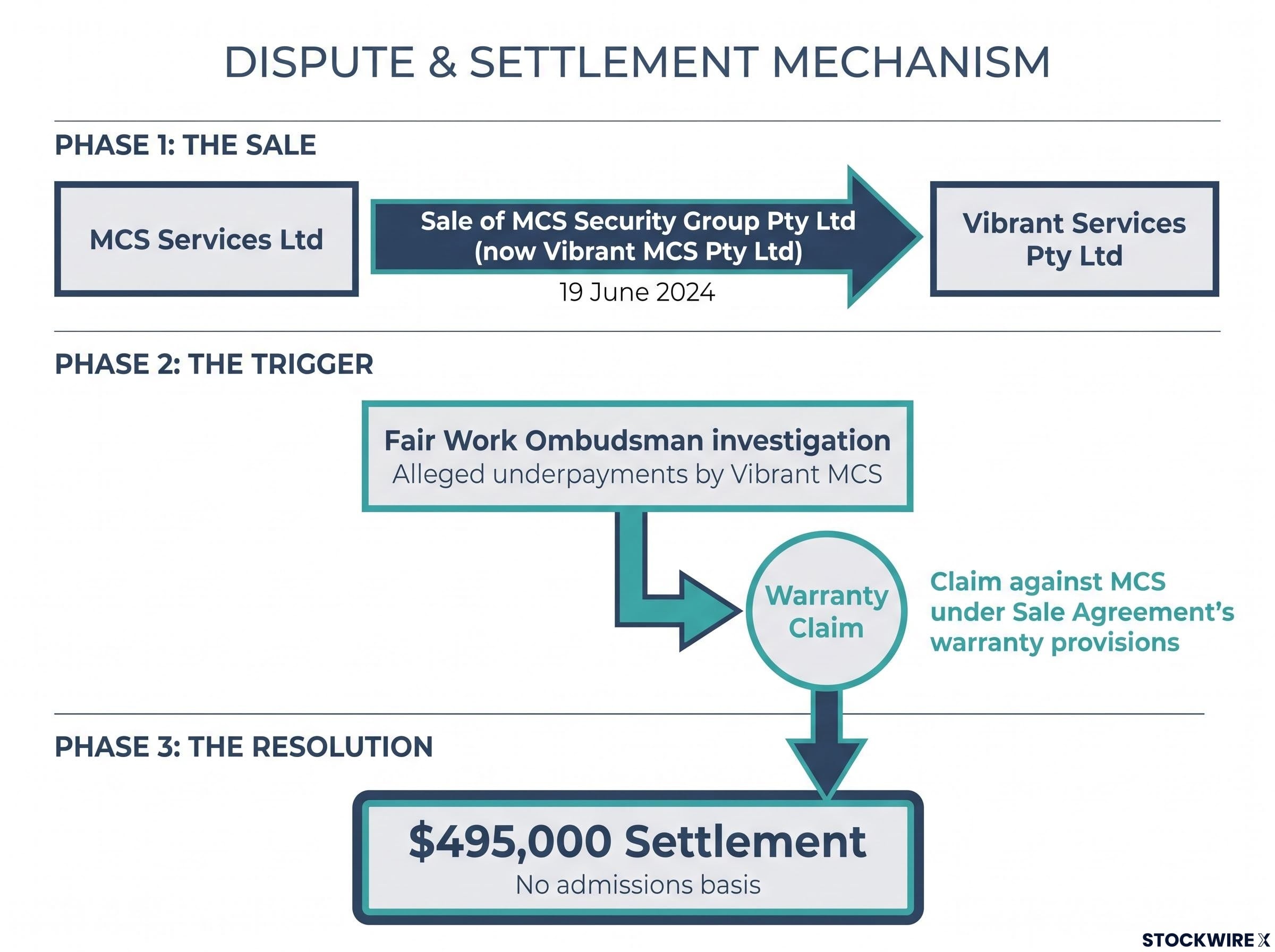 Mechanism of the MCS Warranty Claim and Settlement