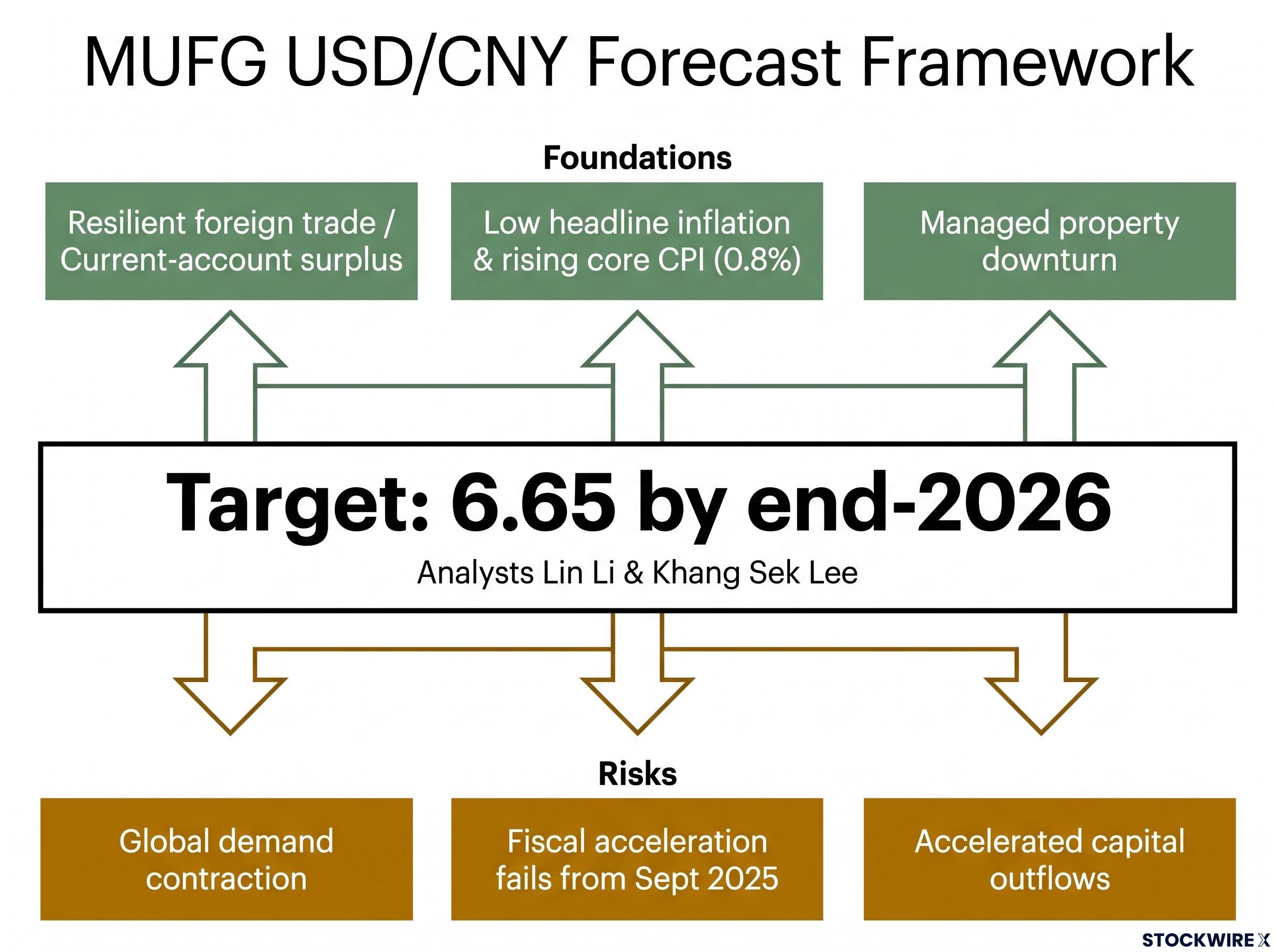 The 6.65 USD/CNY Forecast Framework