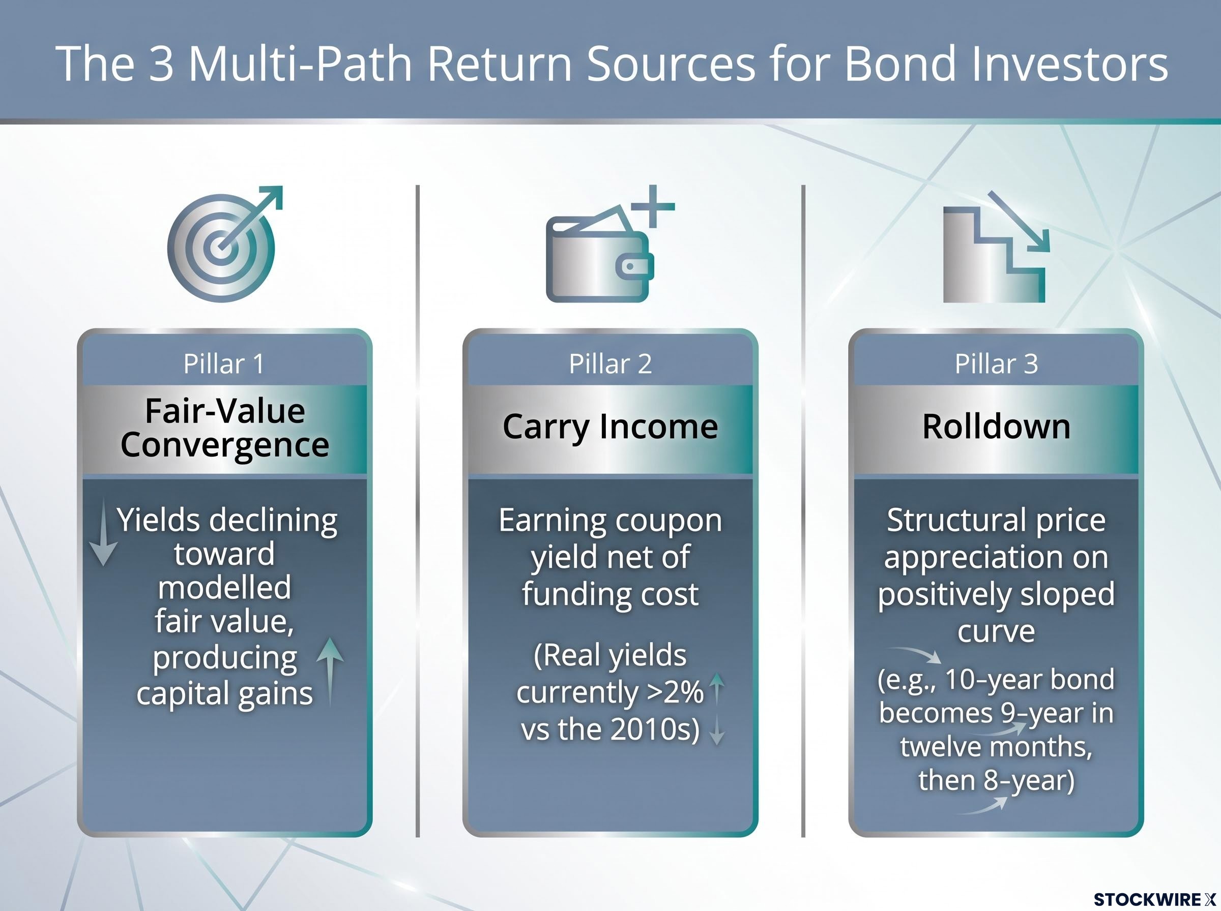 The Multi-Path Return Structure of Treasuries