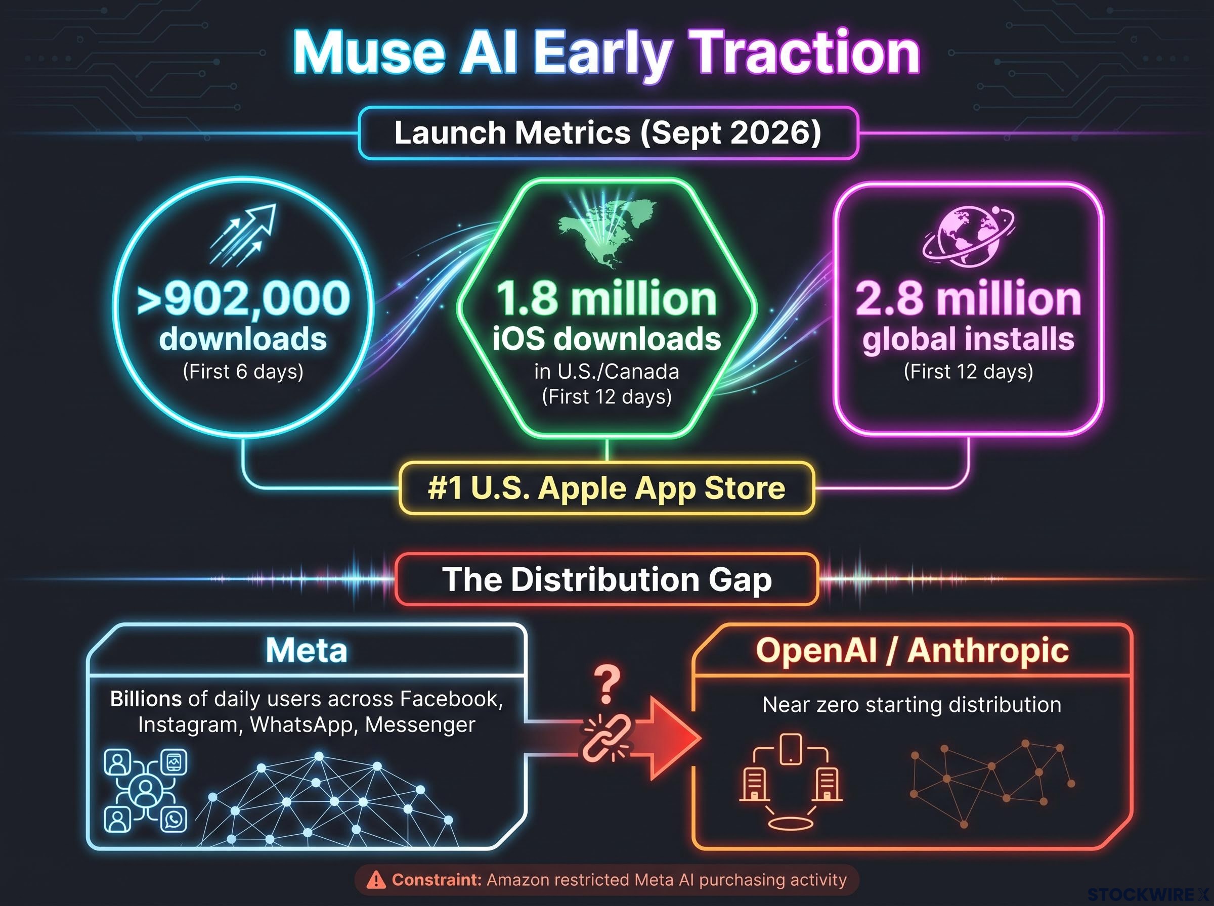 Muse AI Launch Traction & Distribution Dynamics