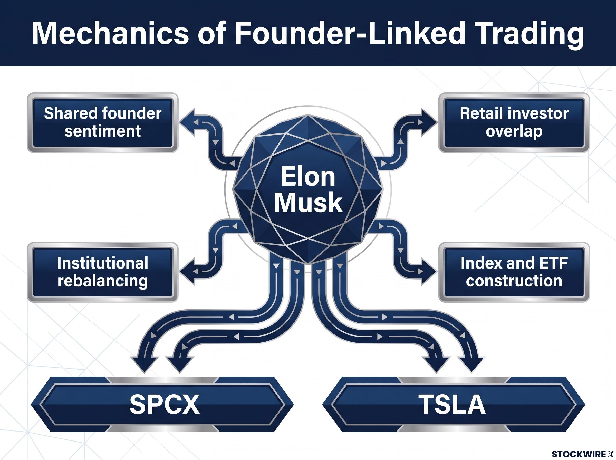 The 4 Channels of Founder-Linked Trading