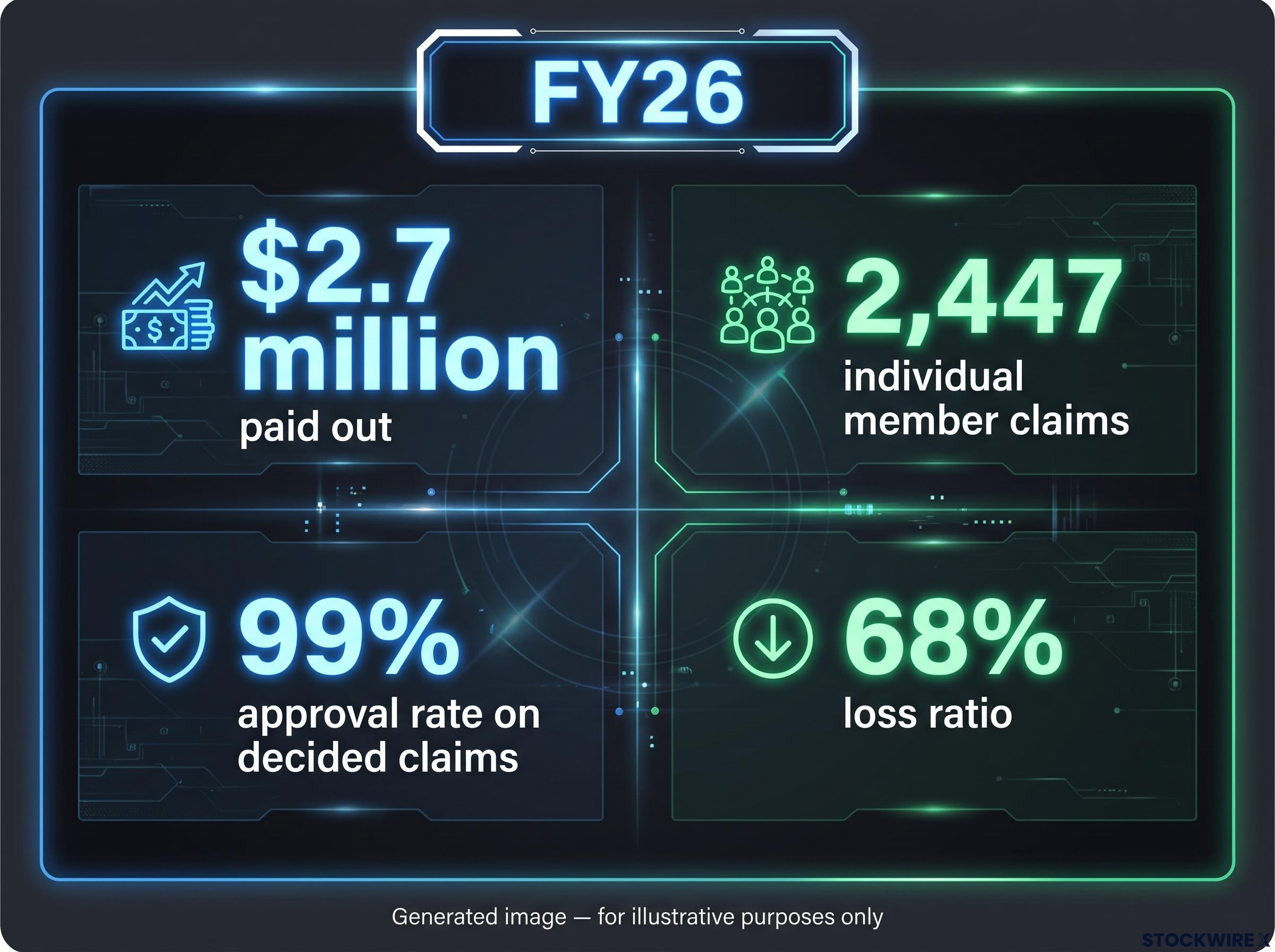 MyWay Mutual FY26 Performance Dashboard