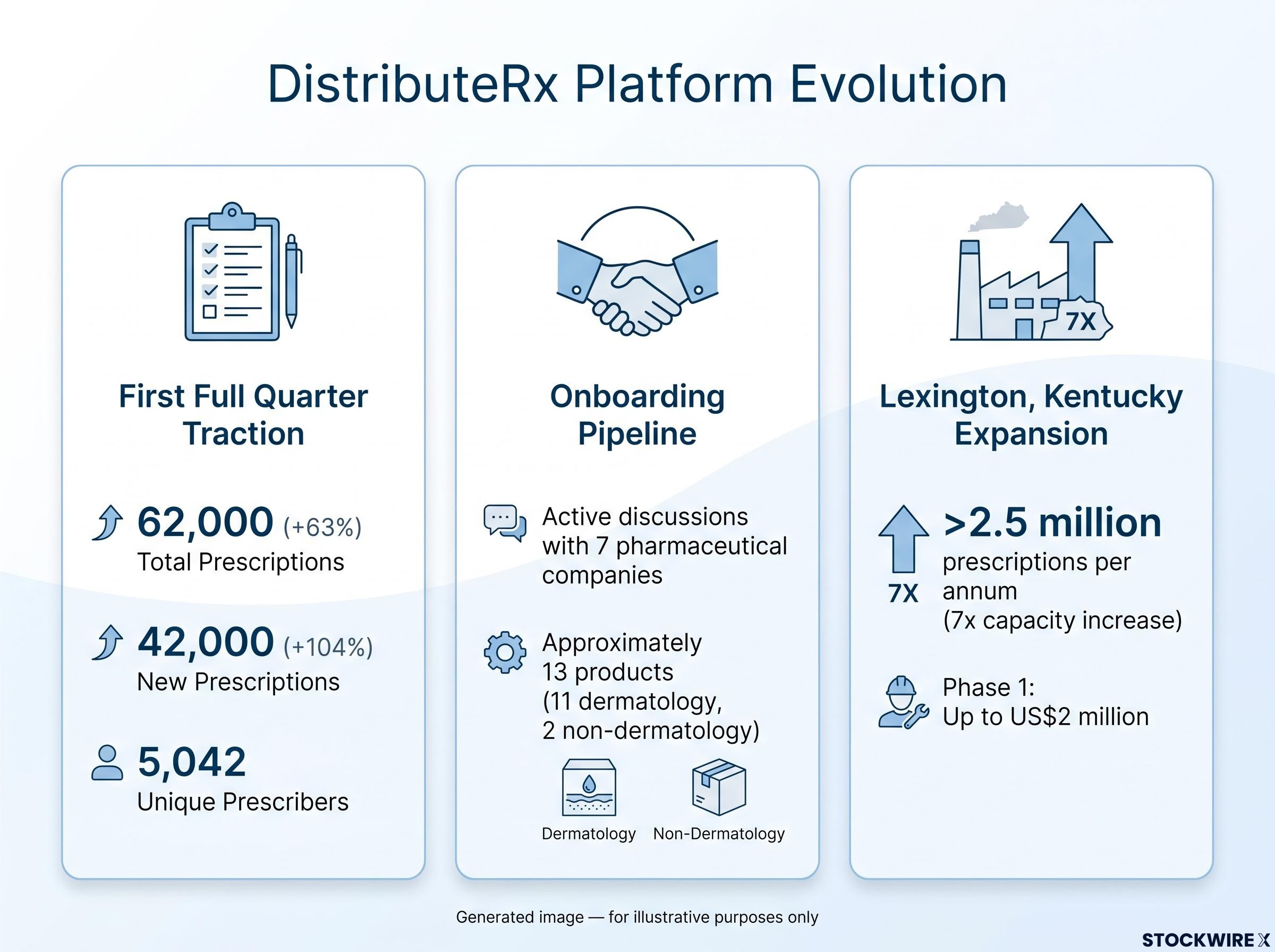 DistributeRx Platform Traction & Expansion